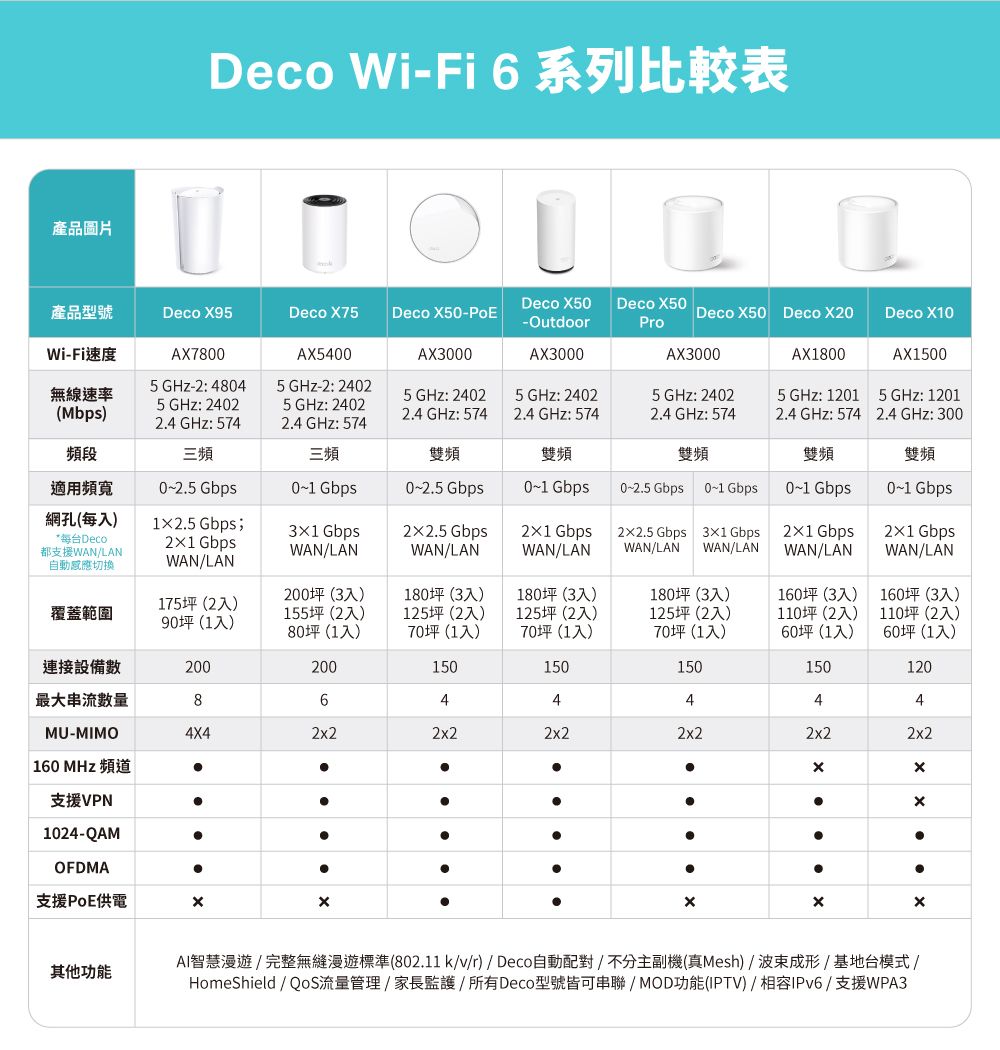 產品圖片Deco Wi-Fi 6產品型號Deco X95Deco X75Deco X50-Deco X50-OutdoorDeco X50ProDeco X50 Deco X0Deco X0Wi-Fi速度AX7800AX5400AX3000AX3000AX3000AX1800無線速率Mbps)5 -2: 48045 -2: 24025 : 24025 GHz: 24025 GHz: 24025 GHz: 12015 GHz: 24025 GHz: 240224 GHz: 57424 GHz: 57424 GHz: 5742.4 GHz: 574AX15005 GHz: 12012.4 GHz: 3002.4 GHz: 5742.4 GHz: 574頻段三頻三頻雙頻雙頻雙頻雙頻雙頻適用頻寬0-2.5  Gbps0-2.5 Gbps Gbps0-2.5 Gbps  Gbps Gbps Gbps網孔(每入)12.5 Gbps Gbps22.5 Gbps Gbps*每台Deco都支援WAN/LAN自動感應切換 GbpsWAN/LANWAN/LANWAN/LAN2X2.5 Gbps 31 GbpsWAN/LAN Gbps GbpsWAN/LANWAN/LANWAN/LANWAN/LAN200(3入)180坪(3入)180坪 (3入)180坪(3入)160坪(3入)160坪(3入)175坪(2入)覆蓋範圍90坪(1入)155坪(2入)125坪(2入)125坪 (2入)125坪(2入)110坪(2入)110坪(2入)80坪(1入)70坪(1入)70坪(1入)70坪(1入)60坪(1入)60坪(1入)連接設備數200200150150150150120最大串流數量8644444MU-MIMO4X42222222x22x22x2160 MHz 頻道xx支援VPN..1024-QAMOFDMA.支援PoE供電x其他功能AI智慧/完整無縫漫遊標準(802.11k/v/r)/Deco自動配對/不分主副機(真Mesh)/成形/基地台模式/HomeShield / QoS流量管理/家長監護/所有Deco型號皆可串聯/MOD功能(IPTV)/相容IPv6/支援WPA3