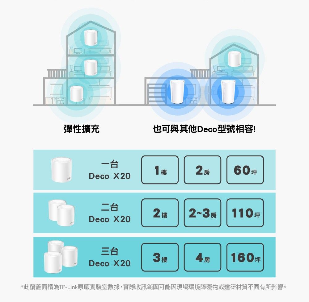 彈性擴充也可與其他Deco型號相容!一台Deco X01 260坪二台Deco X202樓2~3 110坪三台3樓Deco X204 房160坪*此覆蓋面積為TP-Link原廠實驗室數據,實際收訊範圍可能因現場環境障礙物或建築材質不同有所影響。