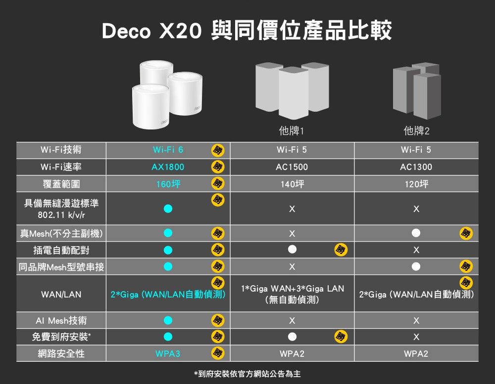 Deco 20 與價位產品比較他牌1他牌2Wi-Fi技術Wi-Fi 6Wi-Fi速率A1800覆蓋範圍160坪140坪Wi-Fi AC1500Wi-Fi 5AC1300120坪具備無縫漫遊標準802.11 k/v/r真Mesh(不分主副機插電自動配對同品牌Mesh 型號串接WAN/LAN2Giga(WAN/LAN自動偵測)1*Giga WAN+3*Giga LAN(無自動偵測)2*Giga(WAN/LAN自動偵測)Al Mesh技術X免費到府安裝*X網路安全性WPA3WPA2WPA2*到府安裝依官方網站公告為主