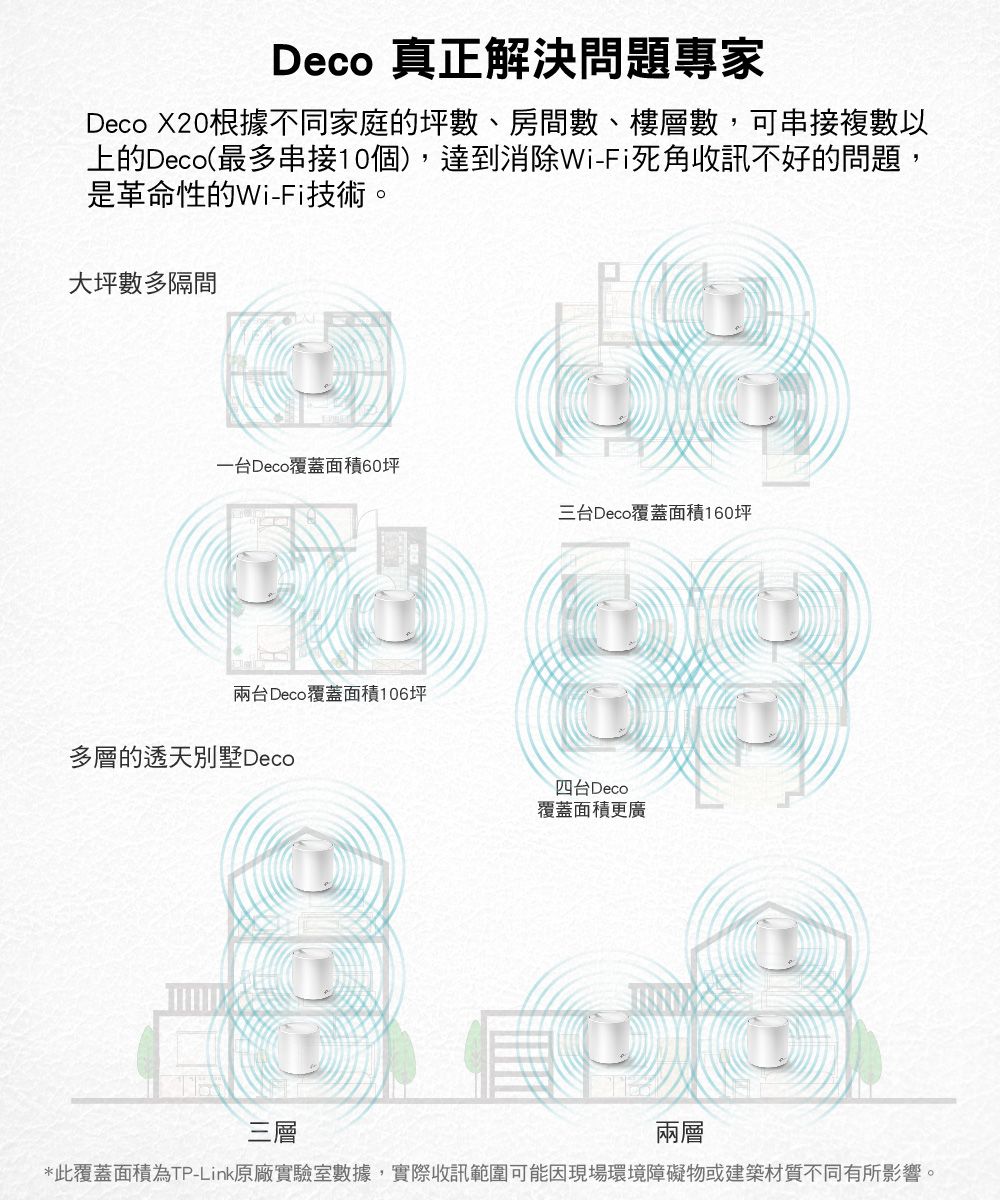 Deco 真正解決問題專家Deco X20根據不同家庭的坪數、房間數、樓層數,可串接複數以上的Deco(最多串接10個),達到消除Wi-Fi死角收訊不好的問題,是革命性的Wi-Fi技術。大坪數多隔間一台Deco覆蓋面積60坪三台Deco覆蓋面積160坪兩台Deco覆蓋面積106坪多層的透天別墅Deco四台Deco覆蓋面積更廣三層兩層*此覆蓋面積為TP-Link原廠實驗室數據,實際收訊範圍可能因現場環境障礙物或建築材質不同有所影響。