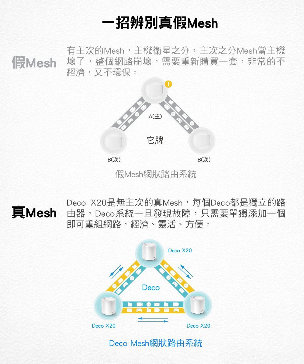 一招辨別真假Mesh假Mesh有主次的Mesh,主機衛星之分,主次之分Mesh當主機壞了,整個網路崩壞,需要重新購買一套,非常的不經濟,又不環保。A(主)它牌B(次)B(次)假Mesh網狀路由系統Deco X20是無主次的真Mesh,每個Deco都是獨立的路真Mesh 由器,Deco系統一旦發現故障,只需要單獨添加一個即可重組網路,經濟、靈活、方便。Deco X20DecoDeco X20Deco X20Deco Mesh網狀路由系統