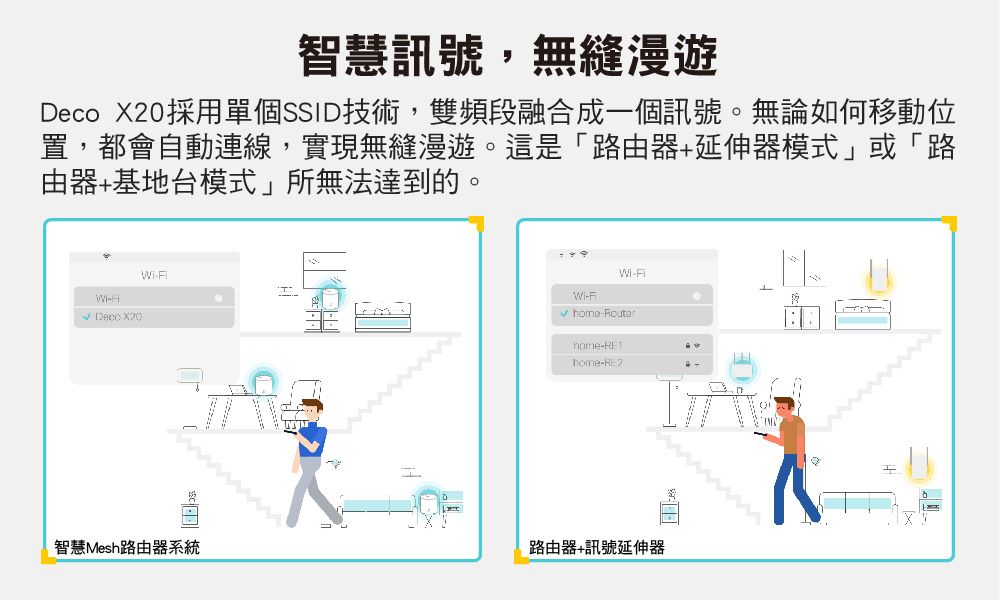 智慧訊號,無縫漫遊 採用單個SSID技術,雙頻段融合成一個訊號。無論如何移動位置,都會自動連線,實現無縫漫遊。這是「路由器+延伸器模式」或「路由器+基地台模式」所無法達到的。 Deco X20 home-Routerhome-home-智慧Mesh路由器系統路由器+訊號延伸器