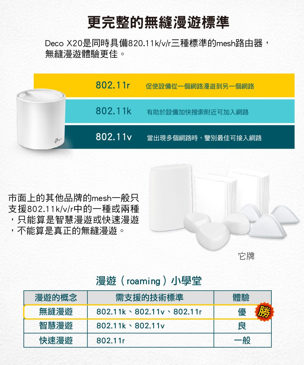 更完整的無縫漫遊標準Deco X20是同時具備820.11k/v/r三種標準的mesh路由器,無縫漫遊體驗更佳。802.11r促使設備從一個網路漫遊到另一個網路802.11k有助於設備加快搜索附近可加入網路802.11v當出現多個網路時,鑒別最佳可接入網路市面上的其他品牌的mesh一般只支援802.11k/v/r中的一種或兩種只能算是智慧漫遊或快速漫遊不能算是真正的無縫漫遊。漫遊的概念無縫漫遊智慧漫遊快速漫遊漫遊(roaming)小學堂需支援的技術標準802.11k、802.11v、802.11r802.11k、802.11v802.11r它牌體驗優良一般