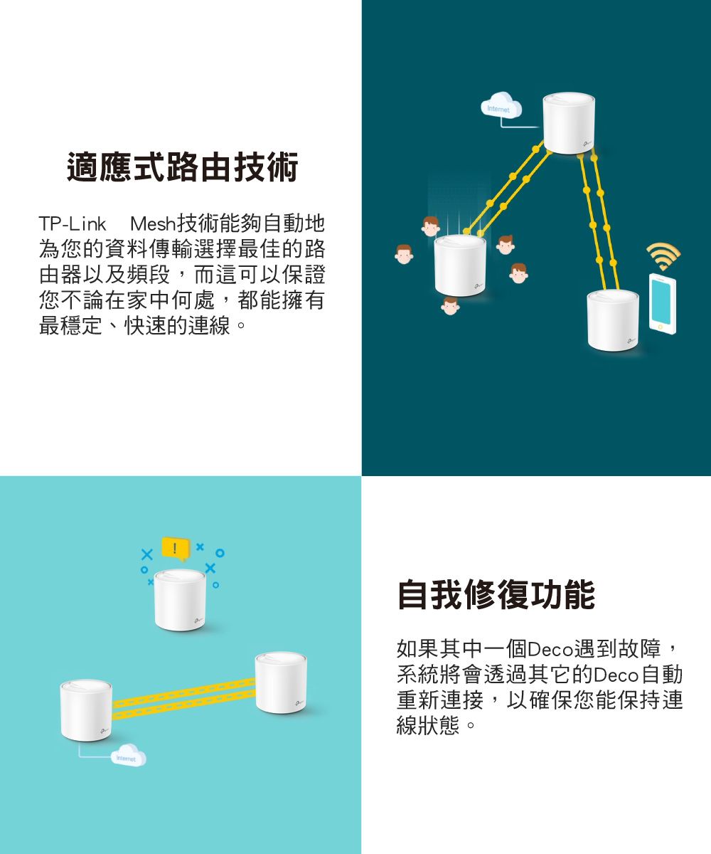 適應式路由技術TP-Link Mesh技術能夠自動地為您的資料傳輸選擇最佳的路由器以及頻段,而這可以保證您不論在家中何處,都能擁有最穩定、快速的連線。Internet自我修復功能如果其中一個Deco遇到故障,系統將會透過其它的Deco自動重新連接,以確保您能保持連線狀態。