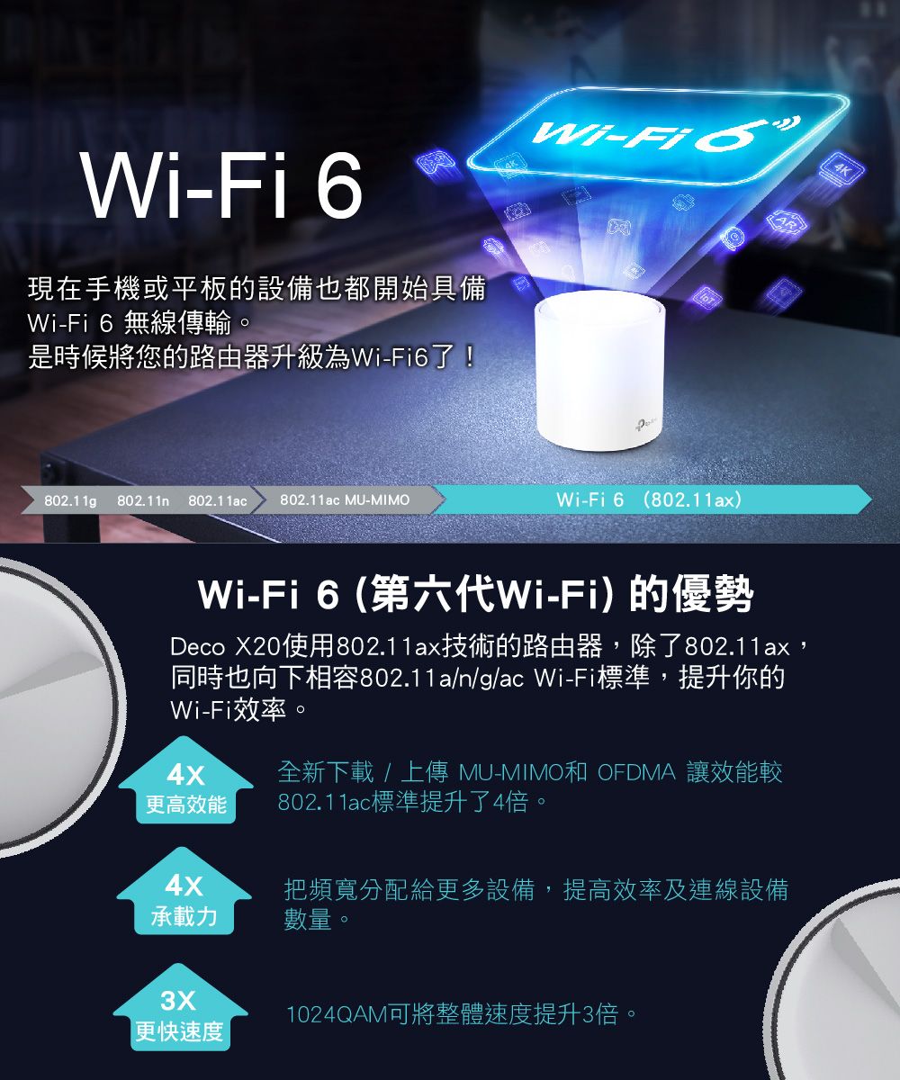 Wi-Fi 6現在手機或平板的設備也都開始具備Wi- 無線傳輸。是時候將您的路由器升級為Wi-Fi6了!802.11gp 802.11n 802.11ac802.11ac MU-MIMOWi-Fi6Wi-Fi 6 (802.11ax)4KWi-Fi 6 (第六代Wi-Fi)的優勢Deco X20使用802.11ax技術的路由器,除了802.11ax,同時也向下相容802.11a/n/g/ac Wi-Fi標準,提升你的Wi-Fi效率。更高效能4x承載力更快速度全新下載 / 上傳 MU-MIMO和 OFDMA 讓效能較802.11ac標準提升了4倍。把頻寬分配給更多設備,提高效率及連線設備數量。1024QAM可將整體速度提升3倍。