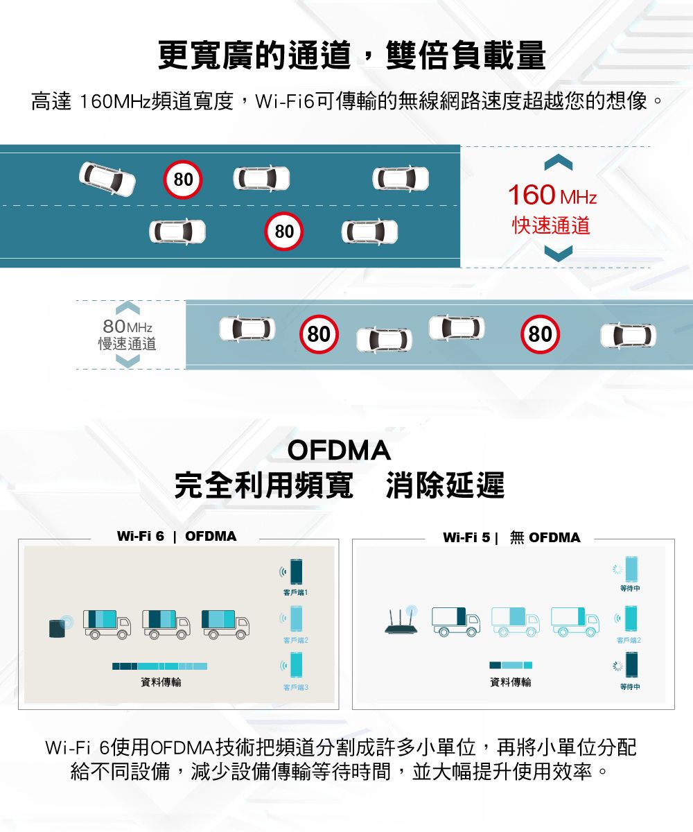 更寬廣的通道,雙倍負載量高達 160MHz頻道寬度,Wi-Fi6可傳輸的線網路速度超越您的想像。80160 MHz快速通道8080MHz8080慢速通道OFDMA完全利用頻寬 消除延遲Wi-Fi 6  OFDMA客戶1客戶端2資料傳輸客戶端3Wi-Fi 5 無 OFDMA等待中客戶端2資料傳輸等待中Wi-Fi_6使用OFDMA技術把頻道分割成許多小單位,再將小單位分配給不同設備,減少設備傳輸等待時間,並大幅提升使用效率。