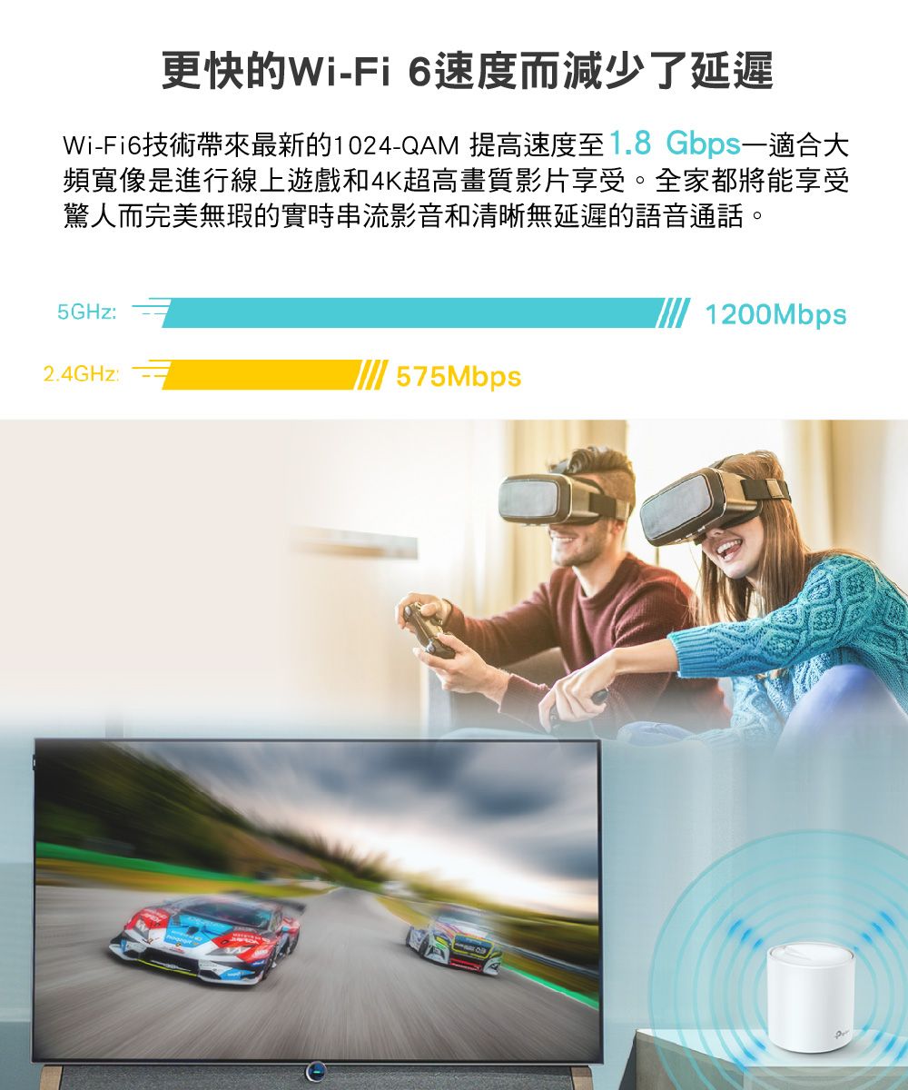 更快的Wi-Fi 6速度而減少了延遲Wi-Fi6技術帶來最新的1024-QAM 提高速度至1.8 Gbps一適合大頻寬像是進行線上遊戲和4K超高畫質影片享受。全家都將能享受驚人而完美無瑕的實時串流影音和清晰無延遲的語音通話。5GHz:2.4GHz575Mbps1200Mbps