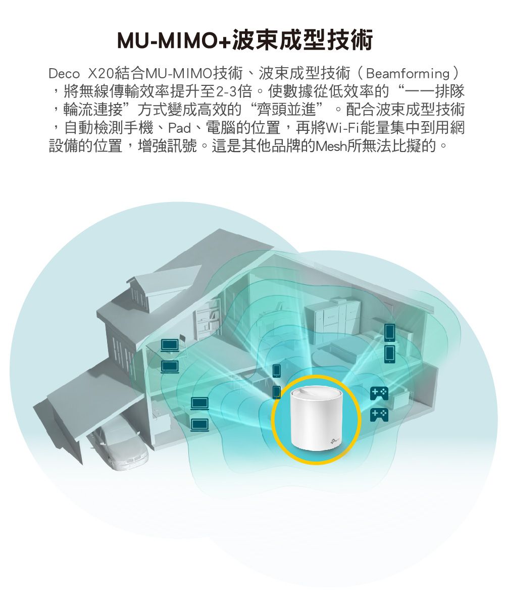 MU-MIMO成型技術Deco X20結合MU-MIMO技術、成型技術(Beamforming)將無線傳輸效率提升至2-3倍。使數據從低效率的排隊輪流連接方式變成高效的“齊頭並進” 配合波束成型技術自動檢測手機、Pad、電腦的位置,再將Wi-Fi能量集中到用網設備的位置,增強訊號。這是其他品牌的Mesh所無法比擬的。+