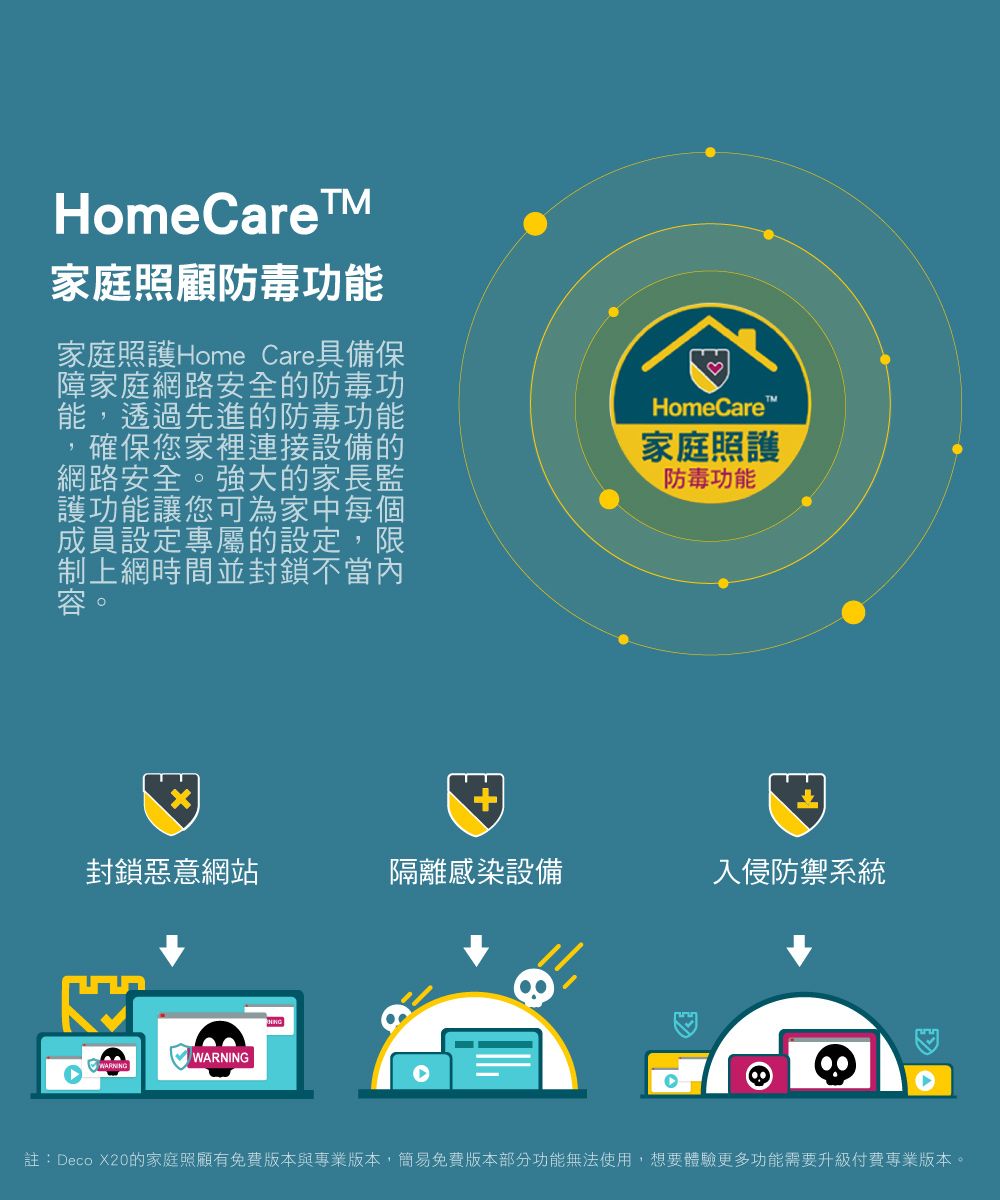 HomeCare家庭照顧防毒功能家庭照護 Home Care具備保障家庭網路安全的防毒功能,透過先進的防毒功能確保您家裡連接設備的網路安全。強大的家長監護功能讓您可為家中每個成員設定專屬的設定,限制上網時間並封鎖不當內容HomeCareTM家庭照護防毒功能封鎖惡意網站隔離感染設備入侵防禦系統WARNINGe註:Deco X20的家庭照顧有免費版本與專業版本,簡易免費版本部分功能無法使用,想要體驗更多功能需要升級付費專業版本。