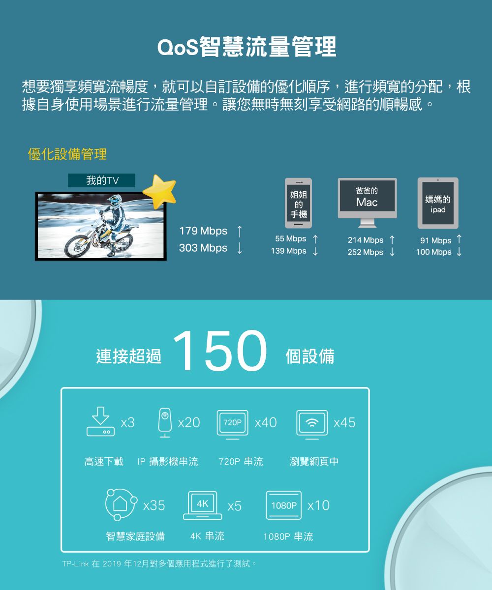 QoS智慧流量管理想要獨享頻寬流暢度,就可以自訂設備優化順序,進行頻寬的分配,根據自身使用場景進行流量管理。讓您無時無刻享受網路的順暢感。優化設備管理我的TV爸爸的姐姐的Mac媽媽的ipad手機179 Mbps 55 Mbps 214 Mbps 91 Mbps ↑303 Mbps 139 Mbps 252 Mbps ↓100 Mbps ↓連接超過 150個設備720Px40高速下載 IP攝影機串流720P 串流瀏覽網頁中x354K1080P| X10智慧家庭設備 4K 串流1080P 串流TP-Link 在 2019年12月對多個應用程式進行了測試。x45