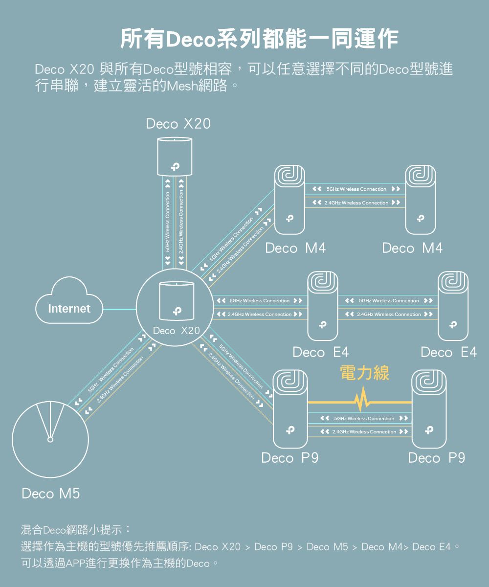 所有Deco系列都能一同運作Deco X20 與所有Deco型號相容,可以任意選擇不同的Deco型號進行串聯,建立靈活的Mesh網路。Deco X20Internet 5GHz Wireless Connection  2.4GHz Wireless Connection 5GHz Wireless Connection  2.4GHz Wireless Connection  5GHz Wireless Connection  2.4GHz Wireless Connection Deco M4Deco M4Deco X20 5GHz Wireless Connection  5GHz Wireless Connection  2.4GHz Wireless Connection  2.4GHz Wireless Connection 5GHz Wireless Connection 2.4GHz Wireless Connection Deco M5混合Deco網路小提示可以透過APP進行更換作為主機的Deco。 5GHz Wireless Connection 2.4GHz Wireless Connection Deco E4電力線 5GHz Wireless Connection  2.4GHz Wireless Connection Deco P9Deco E4Deco P9: Deco X20  Deco P9  Deco M5  Deco M4 Deco E4