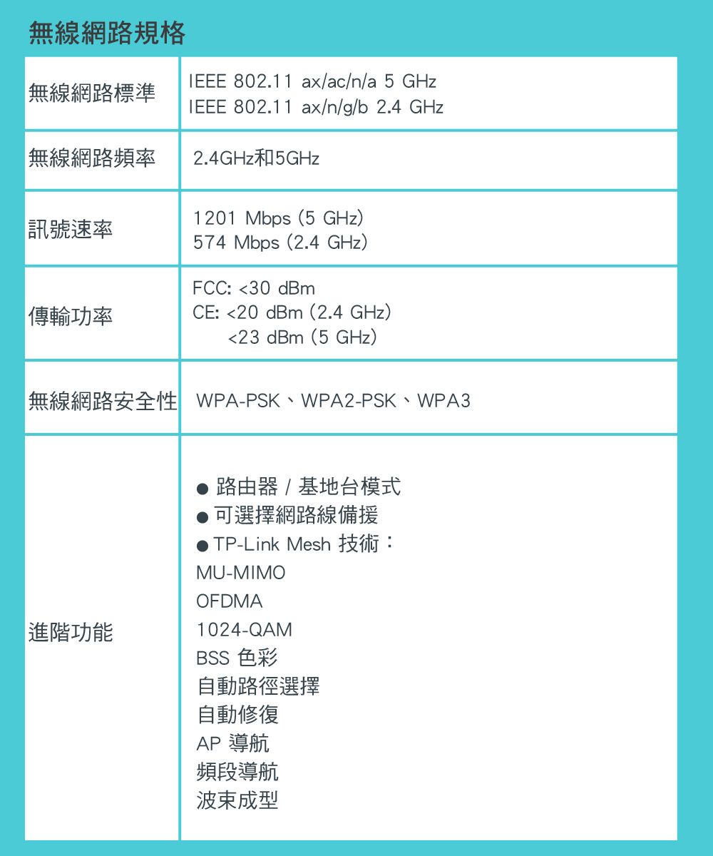 無線網路規格無線網路標準 802.11 ax/ac/n/a 5 GHzIEEE 802.11 ax/n/g/b_2.4 GHz無線網路頻率2.4GHz和5GHz1201 Mbps (5 GHz)訊號速率574 Mbps(2.4 GHz)FCC: 30 dBm傳輸功率CE: 20 dBm(2.4 GHz)23 dBm(5 GHz)「無線網路安全性 WPA-PSK、WPA2-PSK、WPA3進階功能路由器 / 基地台模式可選擇網路線備援 TP-Link Mesh 技術:MU-MIMOOFDMA1024-QAMBSS 色彩自動路徑選擇自動修復AP 導航頻段導航波束成型
