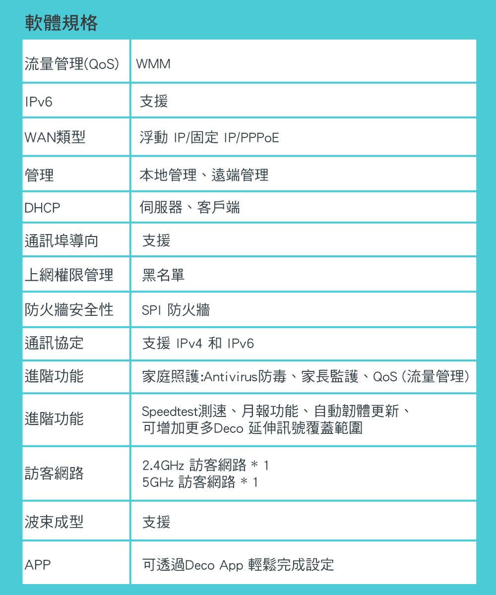 軟體規格流量管理(QoS) WMMIPv6支援WAN類型浮動IP/固定IP/PPPoE管理本地管理、遠端管理DHCP伺服器、客戶端通訊埠導向支援上網權限管理黑名單防火牆安全性SPI 防火牆通訊協定進階功能進階功能訪客支援 IPv4 和 IPv6家庭照護:Antivirus防毒、家長監護、QoS (流量管理)Speedtest測速、月報功能、自動韌體更新、可增加更多Deco 延伸訊號覆蓋範圍2.4GHz 訪客網路 5GHz 訪客網路 1成型支援APP可透過Deco App 輕鬆完成設定