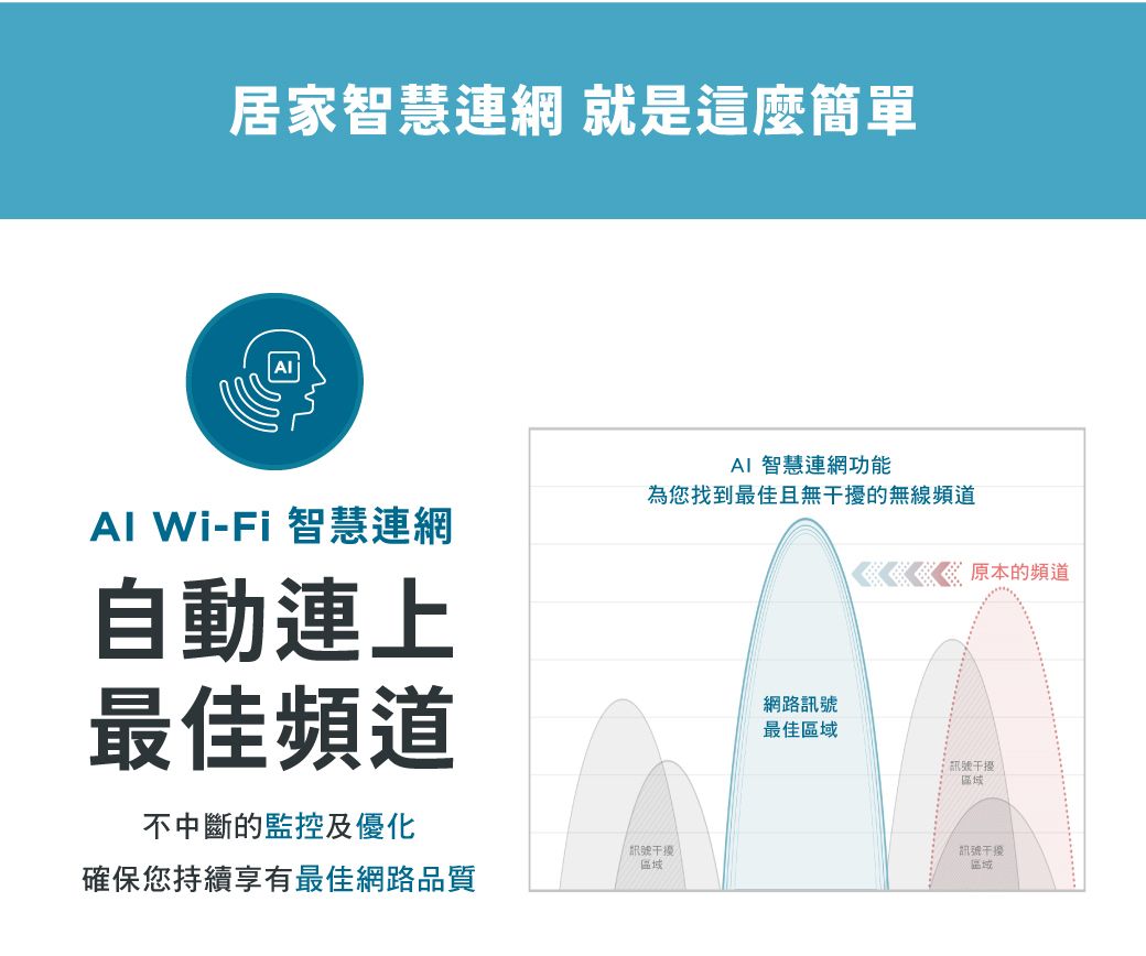 居家智慧連網 就是這麼簡單AI 智慧連網功能為您找到最佳且無干擾的無線頻道原本的頻道 Wi-Fi 智慧連網自動連上最佳頻道不中斷的監控及優化確保您持續享有最佳網路品質干擾區域網路訊號最佳區域 訊號干擾區域訊號干擾區域