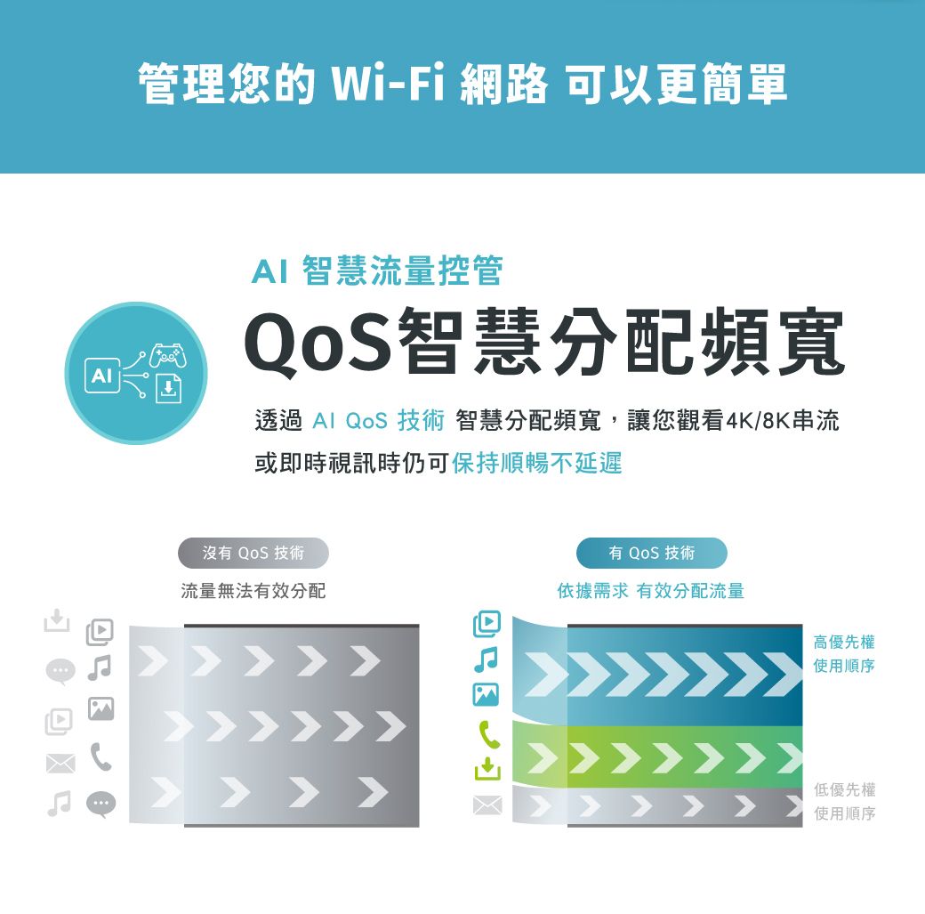 管理您的 Wi-Fi 網路 可以更簡單AI 智慧流量控管QOS智慧分配頻寬透過Al QoS 技術 智慧分配頻寬,讓您觀看4K/8K串流或即時視訊時仍可保持順暢不延遲沒有 QoS 技術有 QoS 技術流量無法有效分配依據需求 有效分配流量高優先權使用順序使用順序  低優先權