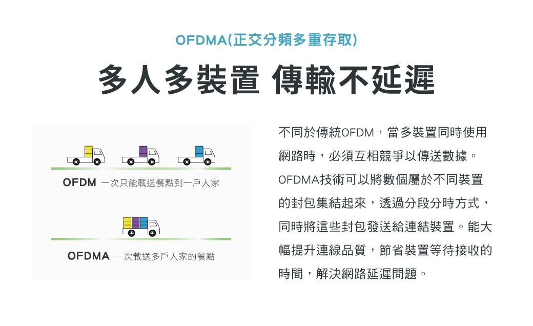 OFDMA(正交分頻多重存取)多人多裝置 傳輸不延遲OFDM 一次只能載送餐點到一戶人家OFDMA 一次載送多戶人家的餐點不同於傳統OFDM,當多裝置同時使用網路時,必須互相競爭以傳送數據。OFDMA技術可以將數個屬於不同裝置的封包集結起來,透過分段分時方式,同時將這些封包發送給連結裝置。能大幅提升連線品質,節省裝置等待接收的時間,解決網路延遲問題。