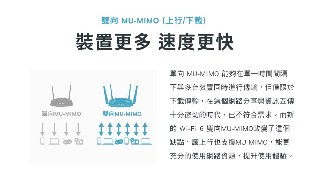 雙向 MU-MIMO(上行/下載)裝置更多 速度更快單向MU-MIMO雙向MU-MIMO 單向 MU-MIMO 能夠在單一時間間隔下與多台裝置同時進行傳輸,但僅限於下載傳輸,在這個網路分享與資訊互傳十分密切時代,已不符合需求。而新的 Wi-Fi 6 雙向MU-MIMO改變了這個缺點,讓上行也支援MU-MIMO,能更充分的使用網路資源,提升使用體驗。