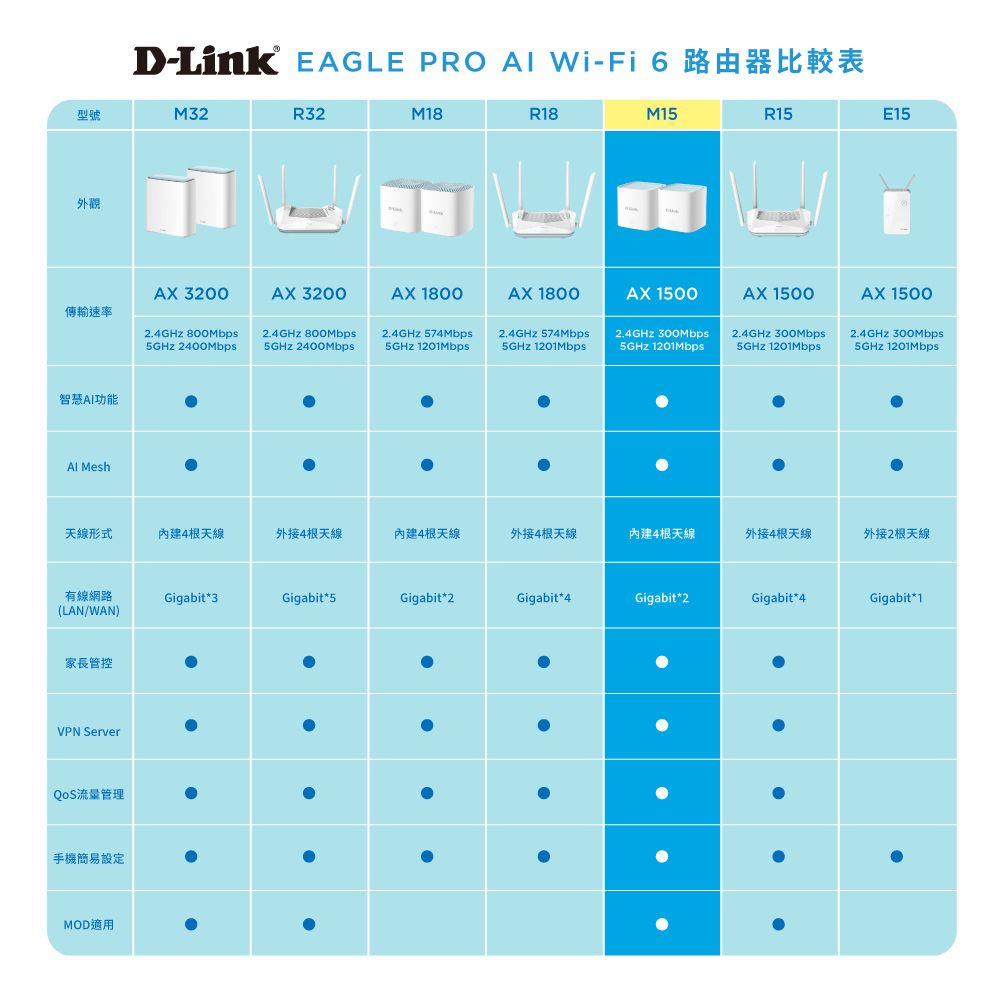 D-Link EAGLE PRO  -Fi 6型號M32R32外觀M18R18M15路由器比較表R15E15 3200 3200 1800AX 1800AX 1500AX 1500AX 1500傳輸速率2.4GHz 2.4GHz 800Mbps2.4GHz 574Mbps2.4GHz 574Mbps2.4GHz 2.4GHz 2.4GHz 300Mbps 2400Mbps 2400Mbps5GHz 1201Mbps5GHz 1201Mbps5GHz 1201Mbps5GHz 1201Mbps5GHz 1201Mbps智慧功能 Mesh天線形式內建4根天線外接4根天線內建4根天線外接4根天線內建4根天線外接4根天線外接2根天線有線網路Gigabit3Gigabit5Gigabit2Gigabit4Gigabit2Gigabit*4Gigabit*1(LAN/WAN)家長管控VPN Server流量管理手機簡易設定MOD適用