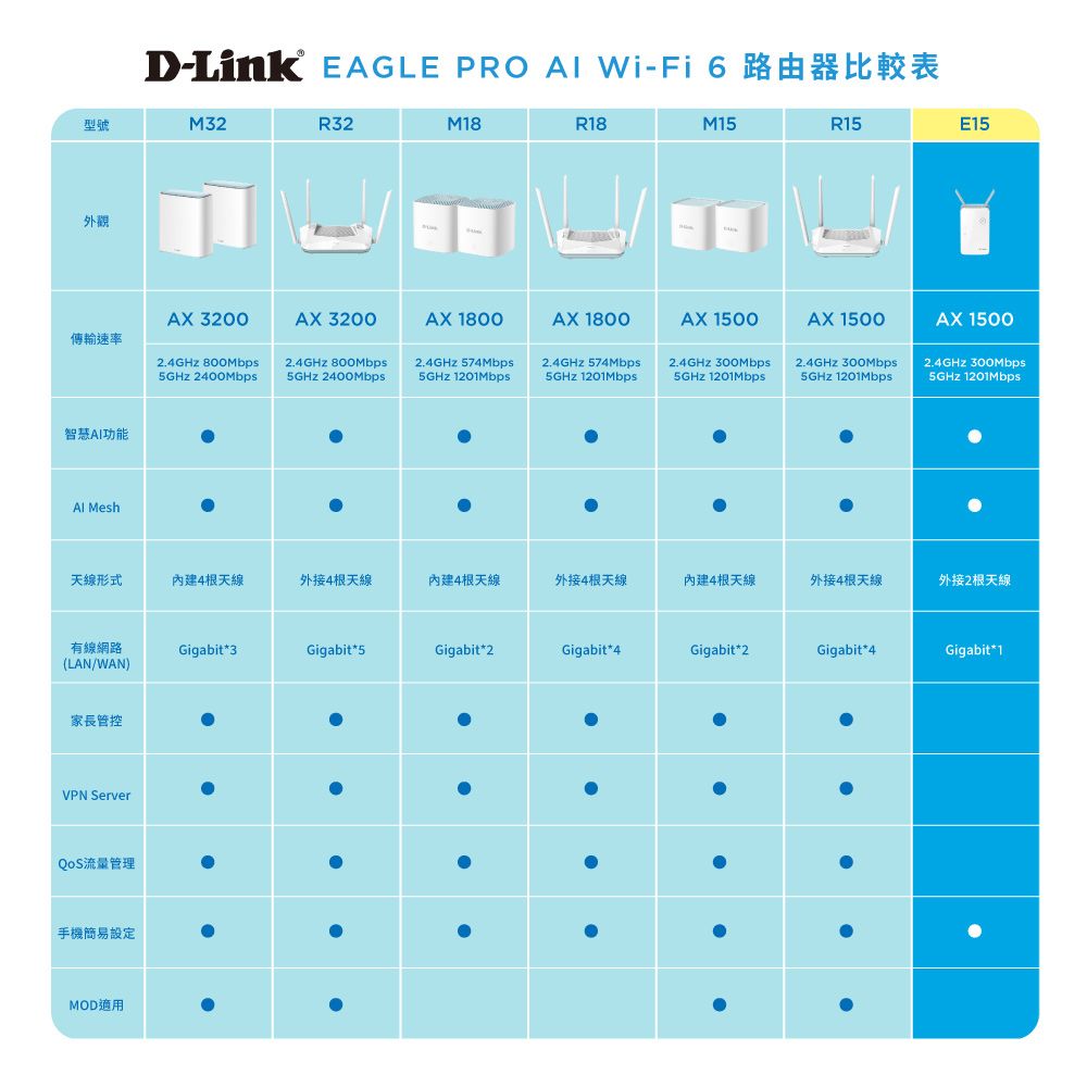 D-Link EAGLE PRO  -Fi 6 路由器比較表型號M32R32外觀M18R18M15R15E15 3200 3200 1800 1800 1500AX 1500AX 1500傳輸速率2.4GHz 2.4GHz 800Mbps2.4GHz 574Mbps2.4GHz 574Mbps2.4GHz  2400Mbps 2400Mbps5GHz 1201Mbps5GHz 1201Mbps5GHz 1201Mbps2.4GHz 5GHz 1201Mbps2.4GHz 5GHz 1201Mbps智慧AI功能 Mesh天線形式內建4根天線外接4根天線內建4根天線外接4根天線內建4根天線外接4根天線外接2根天線有線網路Gigabit3Gigabit5Gigabit2Gigabit4Gigabit*2Gigabit*4Gigabit*1(LAN/WAN)家長管控VPN ServerQoS流量管理手機簡易設定MOD適用