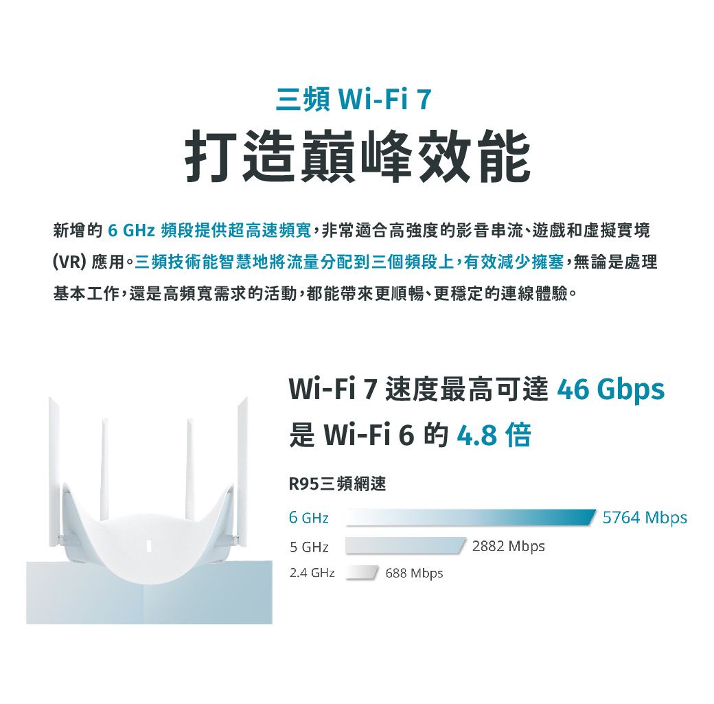 三頻 Wi-Fi 7打造巔峰效能新增的  GHz 頻段提供超高速頻寬,非常適合高強度的影音串流、遊戲和虛擬實境(VR) 應用。三頻技術能智慧地將流量分配到三個頻段上,有效減少擁塞,無論是處理基本工作,還是高頻寬需求的活動,都能帶來更順暢、更穩定的連線體驗。Wi-Fi 7 速度最高可達 46 Gbps是Wi-Fi6的4.8倍R95三頻網速6 GHz5764 Mbps2882 Mbps2.4 GHz688 Mbps5 GHz