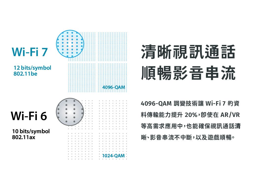 Wi-Fi 712 bits/symbol802.11beWi-Fi 610 bits/symbol802.11ax4096-QAM清晰視訊通話順暢影音串流1024-QAM4096-QAM 調變技術 Wi-Fi 7 的料傳輸能力提升20%,在AR/VR等高需求應用中,也能確保視訊通話清晰、影音串流不中斷,以及遊戲順暢。