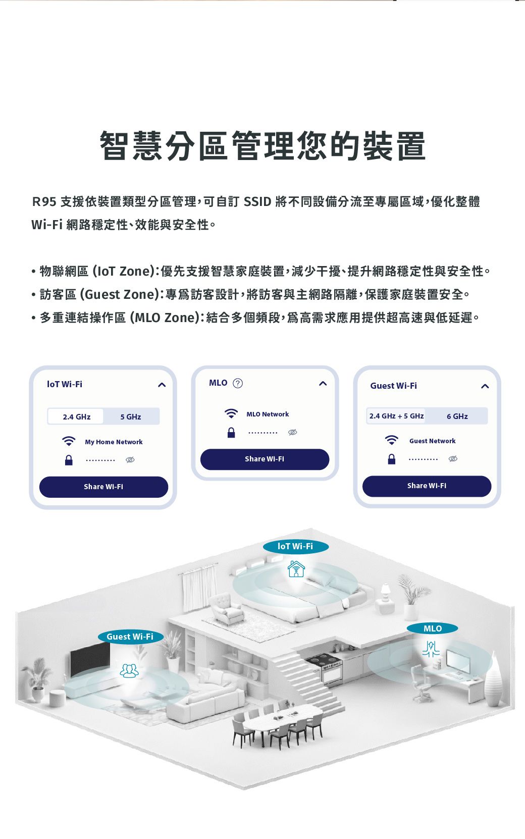 智慧分區管理您的裝置R95 支援依裝置類型分區管理,可訂 SSID 將不同設備分流至專屬區域,優化整體- 網路穩定性、效能與安全性。物聯網區  Zone):優先支援智慧家庭裝置,減少干擾、提升網路穩定性與安全性。訪客區(Guest Zone):專訪客設計,將訪客與主網路隔離,保護家庭裝置安全。·多重連結操作區(MLO Zone):結合多個頻段,高需求應用提供超高速與低延遲。 Wi-Fi2.4 GHz5 GHzMLO Guest Wi-FiMLO Network2.4 GHz + 5 GHz6 GHzMy Home NetworkShare WI-FIShare WI-FIGuest Wi-Fi Wi-FiGuest NetworkShare Wi-FiMLO