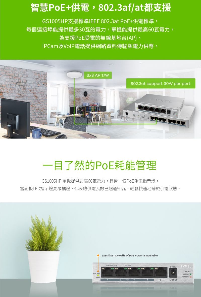 智慧+供電,802.3af/at都支援GS1005HP支援標準IEEE 802.3at+供電標準,每個連接埠能提供最多30瓦的電力,單機能提供最高60瓦電力,為支援PoE受電的無線基地台(AP)、IPCam及VoIP電話提供網路資料傳輸與電力供應。3x3 AP 17W802.3at support 30W per portZYXE一目了然的PoE耗能管理GS1005HP 單機提供最高60瓦電力,具備一個PoE耗電指示燈,當面板LED指示燈亮啟橘燈,代表總供電瓦數已超過50瓦,輕鬆快速地辨識供電狀態。 Less than 10 watts of PoE Power  availablePoE MAX L ZYXEL