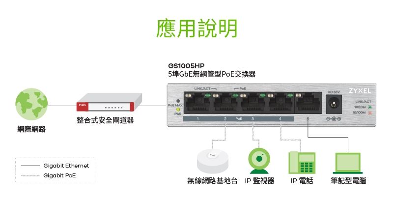 整合式安全道器網際網路Gigabit EthernetGigabit 應用說明GS05HP5埠GbE無網管型交換器 MAX PoE ZYXELLINKACT1000M10無線網路基地台 IP 監視器 IP 電話筆記型電腦