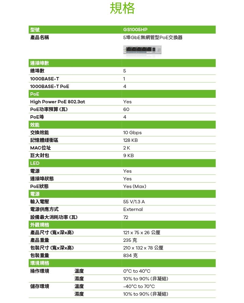 型號產品名稱連接數總埠數100BASE-T1000BASE-T PoEHigh Power PoE 802.3atPoE功率預算(瓦)PoE埠效能交換效能規格GS1005HP5埠GbE無網管型PoE交換器514Yes604記憶體緩衝區MA位址10 Gbps128 KB2K巨大封包LED9 KB電源Yes連接埠狀態YesPoE狀態Yes (Max)電源輸入電壓電源供應方式55 V/1.3 AExternal設備最大消耗功率(瓦)72 外觀規格產品尺寸(寬x深x高)產品重量包裝尺寸(寬x深x高)包裝重量環境規格操作環境溫度濕度儲存環境溫度濕度121 x 75 x 26 公厘235克210 x 132 x 78公厘834克0° to 40°C10% to 90% (非凝結)-40°C to 70°C10% to 90% (非凝結)