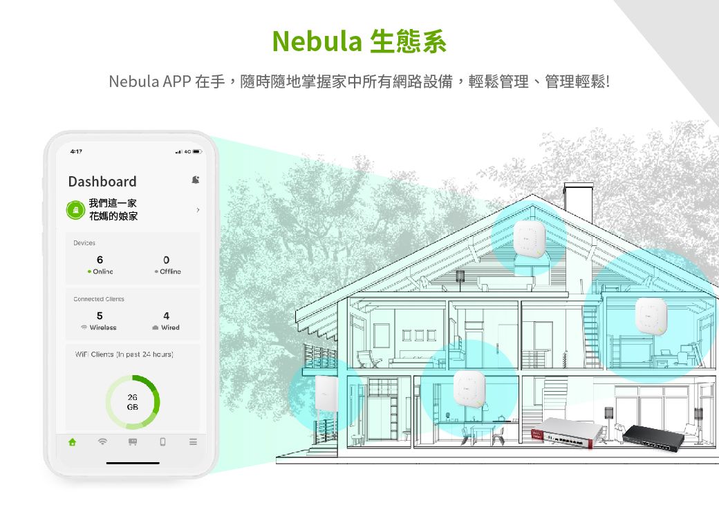 Nebula 生態系Nebula APP 在手,隨時隨地掌握家中所有網路設備,輕鬆管理、管理輕鬆!Dashboard我們這一家花媽的娘家Devices6 OnlineOfflineConnected 5Wired□□□WiFi Clients  pest 24 hours26GB