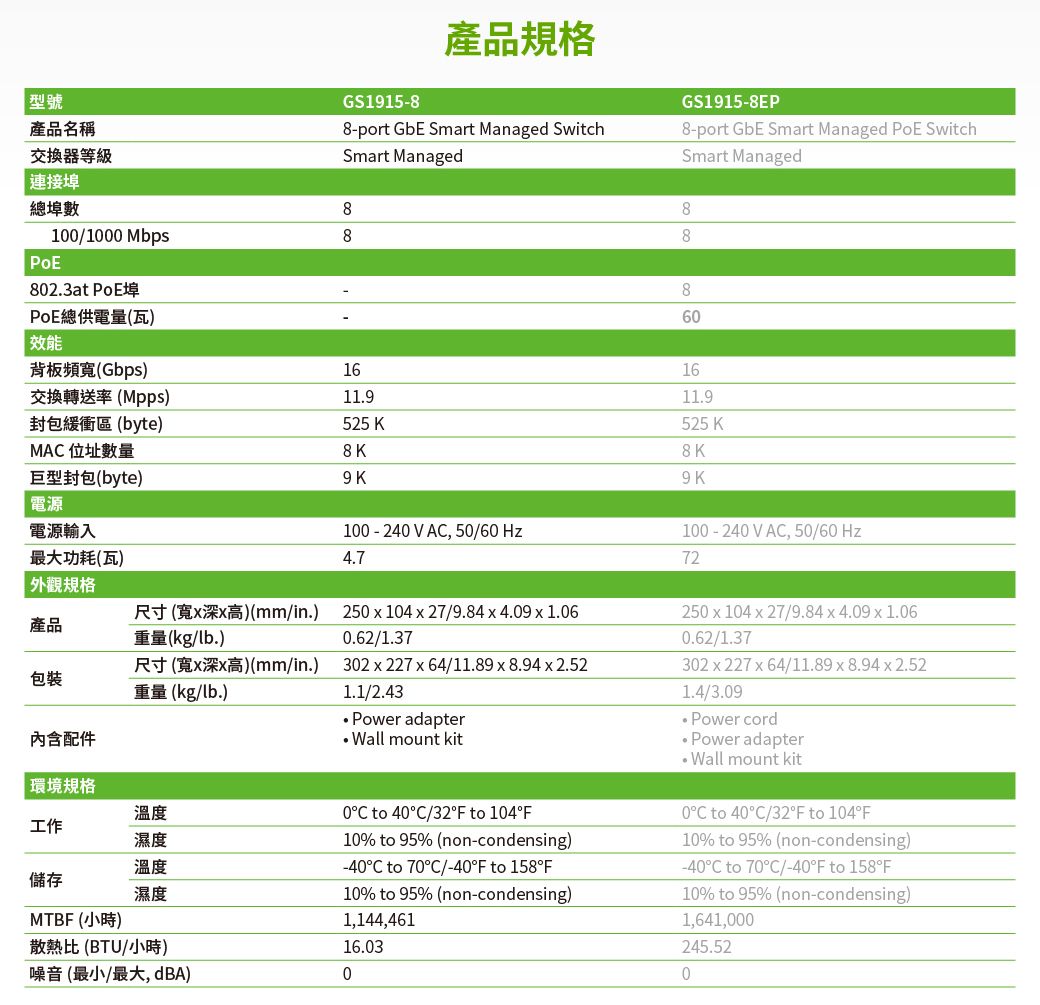 型號產品名稱交換器等級連接埠產品規格GS1915-88-port GbE Smart Managed SwitchSmart ManagedGS1915-8EP28-port GbE Smart Managed  SwitchSmart Managed總埠數81100 Mbps8PoE802.3at PoE埠PoE總供電量(瓦)88860效能背板頻寬(Gbps)16交換轉送率(Mpps)11.9封包緩衝區(byte)525 KMAC位址數量巨型封包(byte)1611.9525 K8K電源電源輸入100-240VAC, 5060 最大功耗(瓦)4.7100-240VAC, 50/60 Hz72外觀規格產品尺寸(寬x深x高)(mm/in.)重量(kg/lb.)250x104x27/9.84x4.09x1.060.62/1.37包裝尺寸(寬x深x高)(mm/in.)重量(kg/lb.)302 x 227 x 64/11.89x8.94x2.521.1/2.43內含配件 Power adapter Wall mount kit環境規格溫度工作濕度儲存MTBF (小時)散熱比(BTU/小時)溫度濕度0C to 40C/32F to 104F10% to 95% (non-condensing)-40°C to 70°C/-40°F to 158°F10% to 95% (non-condensing)1,144,46116.03250x104x27/9.84x4.09x1.060.62/1.37302x227x64/11.89x8.94x2.521.4/3.09 Power cord Power adapterWall mount kit0°C to 40°C/32°F to 104°F10% to 95% (non-condensing)-40°C to 70°C/-40°F to 158°F10% to 95% (non-condensing)1,641,000245.52噪音 (最小/最大, dBA)00