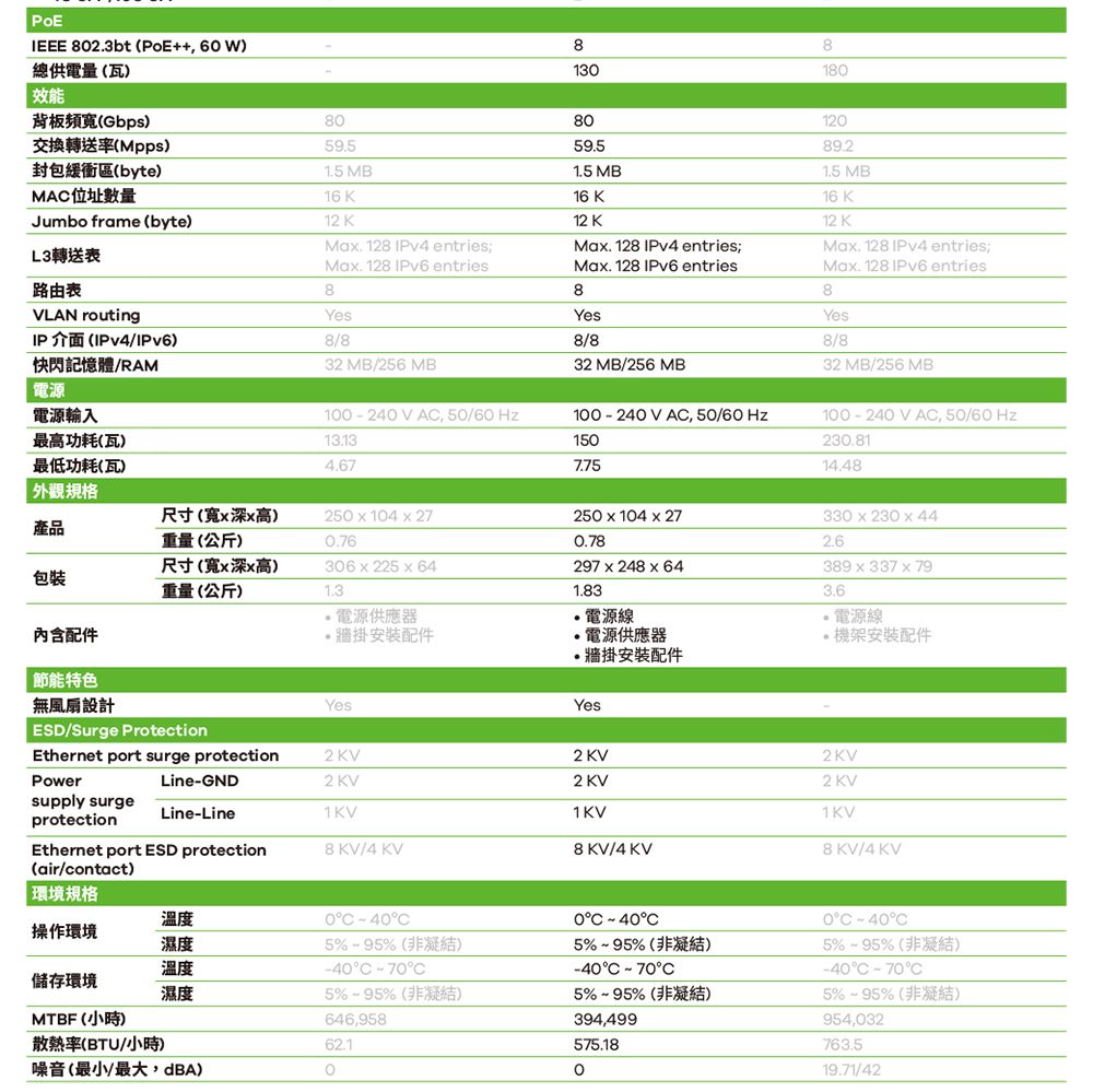 PoEIEEE 823bt(PoE++ 總供電量(瓦效能背板頻寬(Gbps)8813188交換轉送率(Mpps)595封包緩衝區(byte)MA位址數量Jumbo frame (byte)L3轉送表路由表VLAN routingIP介面(IPv/IPv6)15 MB16 K8059.51.5 MB16 K12089.21.5 MB16 K12 K12 K12 KMax. 128 IPv4 entriesMax. 128 IPv4 entries;Max. 128 IPv4 entries;Max. 128 IPv6 entriesMax. 128 IPv6 entriesMax. 128 IPv6 entries888YesYesYes8/88/88/8快閃記憶體/RAM32 MB/256 MB32 MB/256 MB 電源電源輸入100240VA, 50/60 Hz最高功耗(瓦)最低功耗(瓦)13.134.67100-240VA, 50/60 Hz1507.7532 MB/256 MB100-240VA, 50/60 Hz230.8114.48外觀規格尺寸(寬x深x高)250x104x27250x104x27330 x 230 x 44產品重量(公斤)0.760.78包裝尺寸(寬x深x高)重量(公斤)306 x 225 x64297x248x641.83.電源供應器.電源線內含配件掛安裝配件電源供應器節能特色Yes·牆掛安裝配件Yes389x337x793.6.電源線,機架安裝配件無風扇設計ESD/Surge ProtectionEthernet port surge protectionPowerLine-GNDsupply surgeLine-LineprotectionEthernet port ESD protection(air/contact)2KV2 KV1KV8KV/4 KV2KV2KV1 KV8KV/4KV2KV2KV1KV8KV/4KV環境規格溫度0操作環境濕度5%-95% (非凝結)溫度-40-70儲存環境濕度MTBF (小時)5%-95% (非凝結)646,958散熱率(BTU/小時)62.1噪音(最小/最大,dBA)0 -40C5%95%(非凝結)-40C~70°C5%~95% (非凝結)394,499575.1800°C~40°C5%-95%(非凝結)-40°C -70°C5%-95% (非凝結)954,032763.519.71/42