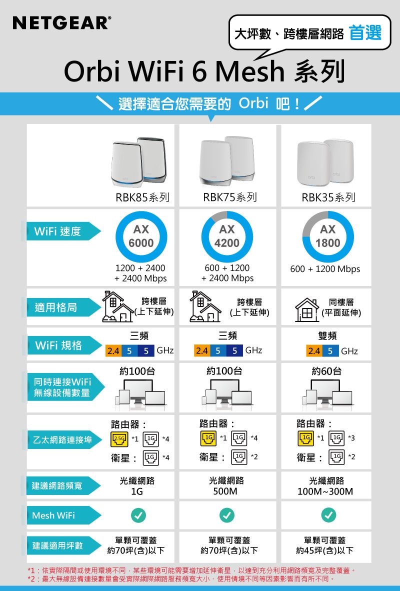 正規取扱店 Aterm ○激安❣NETGEAR PC周辺 Orbi WiFi6AX6000 3台