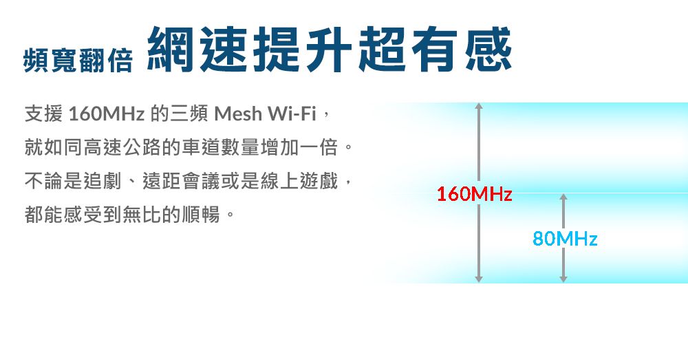 頻寬翻倍網速提升超有感支援 160MHz 的三頻Mesh Wi-Fi,就如同高速公路的車道數量增加一倍。不論是追劇、遠距會議或是線上遊戲,都能感受到無比的順暢。160MHz80MHz