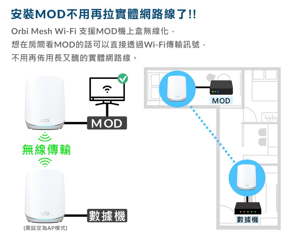 安裝MOD不用再拉實體網路線了!!Orbi Mesh Wi-Fi 支援MOD上盒無線化,想在房間看MOD的話可以直接透過Wi-Fi傳輸訊號,不用再佈用長又醜的實體網路線。orbiMOD無線傳輸orbi(需設定為P模式)MOD數據機 數據機A