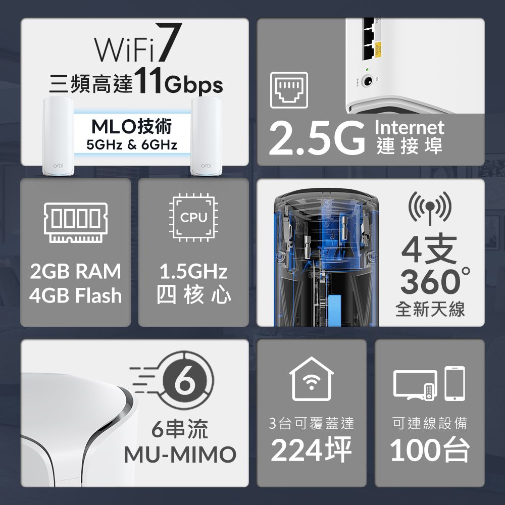 三頻高達11GbpsMLO技術5GHz & 6GHz2GB RAMCPU2.5GInternet1.5GHzGB Flash四核心66串流MU-MIMO44支360全新天線3台可覆蓋達可連線設備224坪 100台