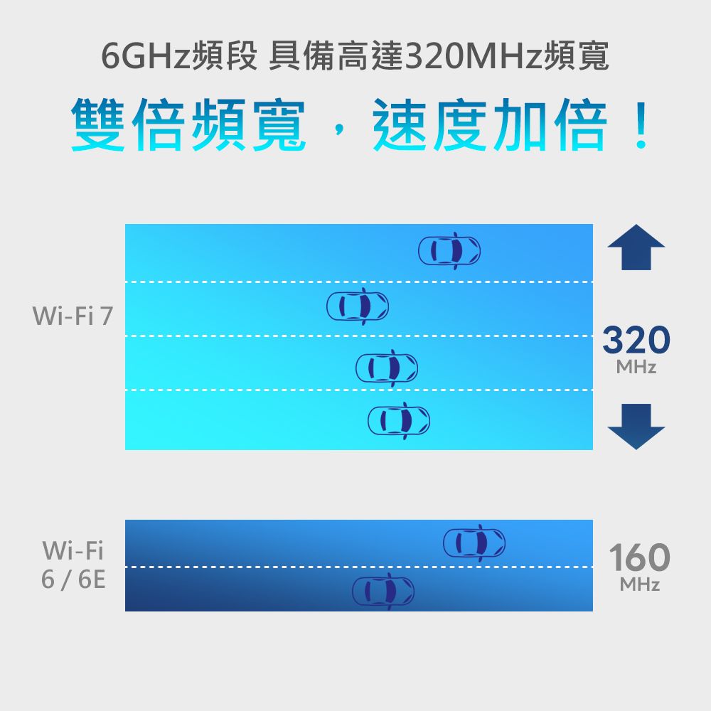 6GHz頻段 具備高達320MHz頻寬雙倍頻寬,速度加倍!Wi-Fi 7Wi-Fi6/6E320MHz160MHz