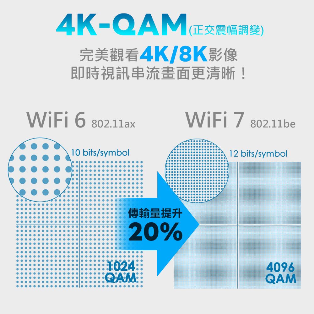 4K-QAM (正交震幅調變)完美觀看4K/8K影像即時視訊畫面更清晰! 6 802.11ax 7802.11be10 bits/symbol12 bits/symbol傳輸量提升20%1024QAM4096QAM