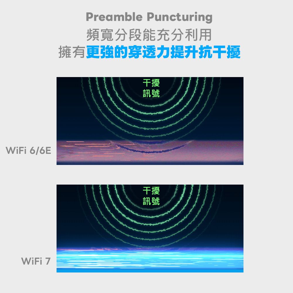 WiFi 6/6EWiFi 7Preamble Puncturing頻寬分段能充分利用擁有更強的穿透力提升抗干擾干擾訊號干擾訊號