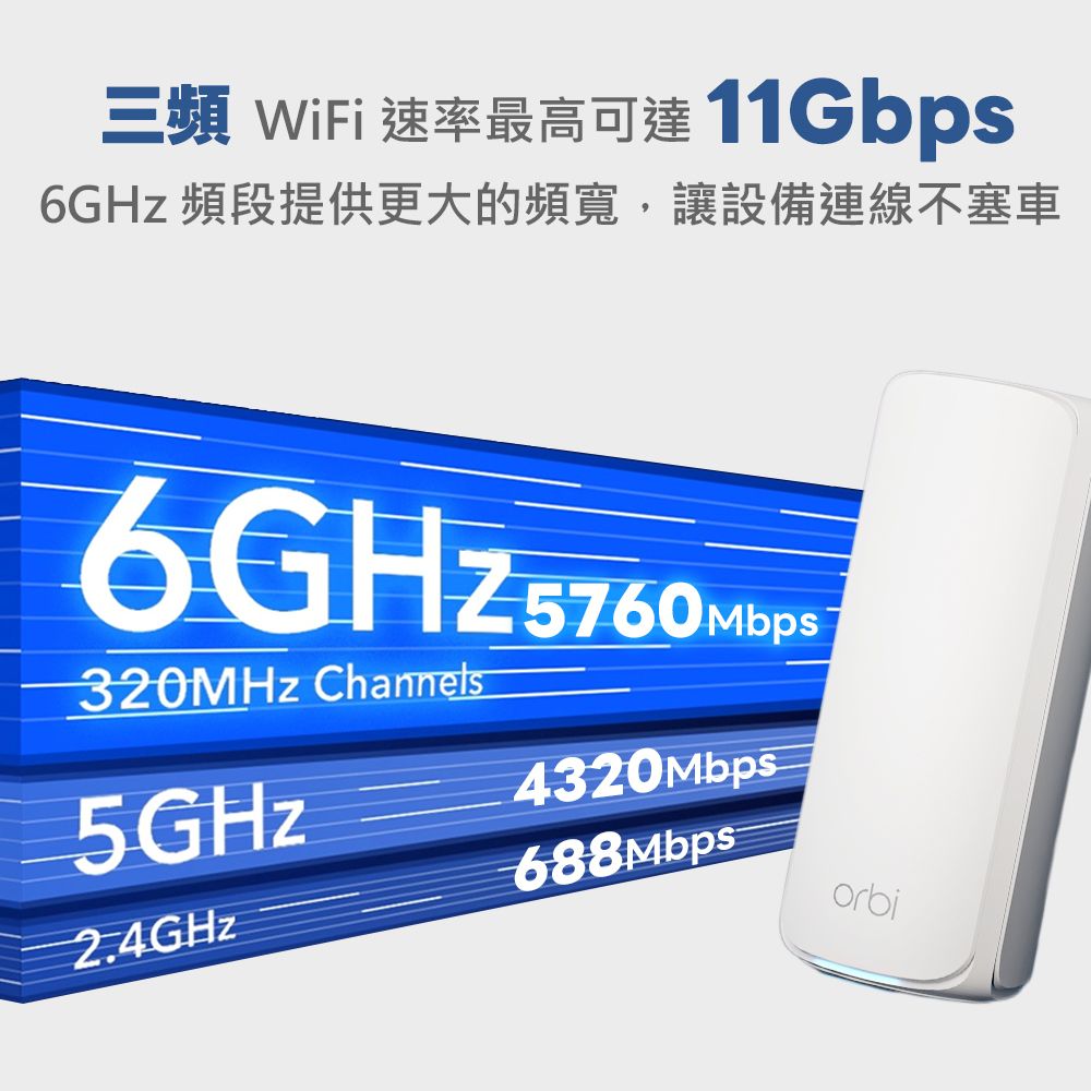 三 WiFi 速率最高可達 11Gbps6GHz 頻段提供更大的頻寬,讓設備連線不塞車320MHz Channels5GHz2.4GHz4320Mbps688Mbpsorbi