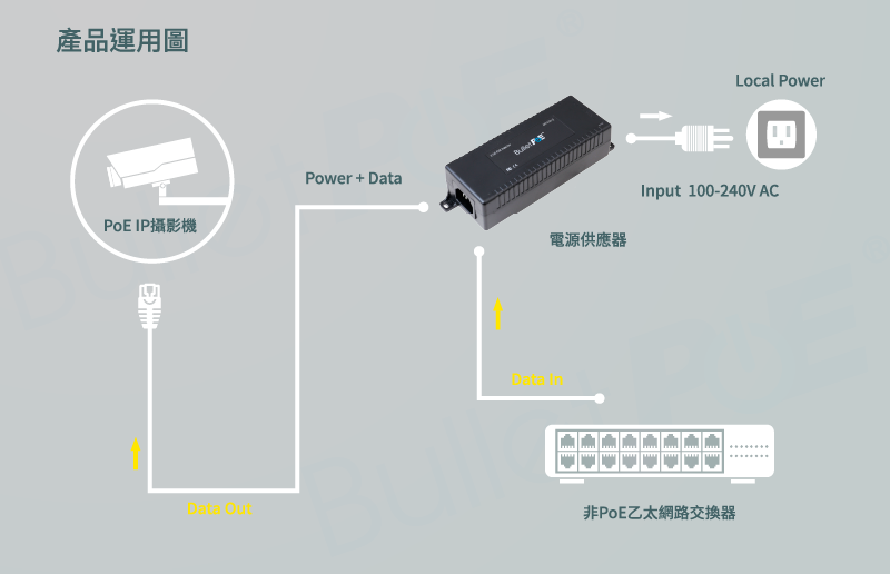 產品運用圖PoE IP攝影機Data OutPower+DataLocal Powerput 100-240V AC電源供應器Data In非PoE乙太網路交換器