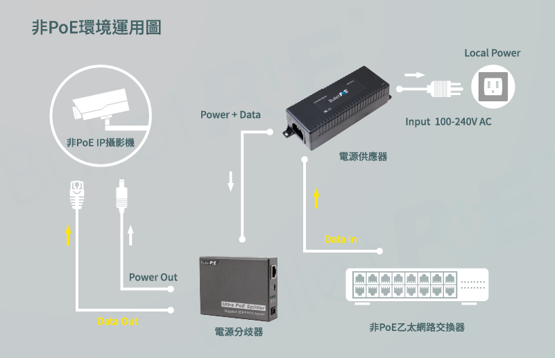 非環境運用圖Power+Data非PoE IP攝影機電源供應器Power Out PoE SplitterData Local PowerInput 100-240V ACData Out電源分歧器非PoE乙太網路交換器