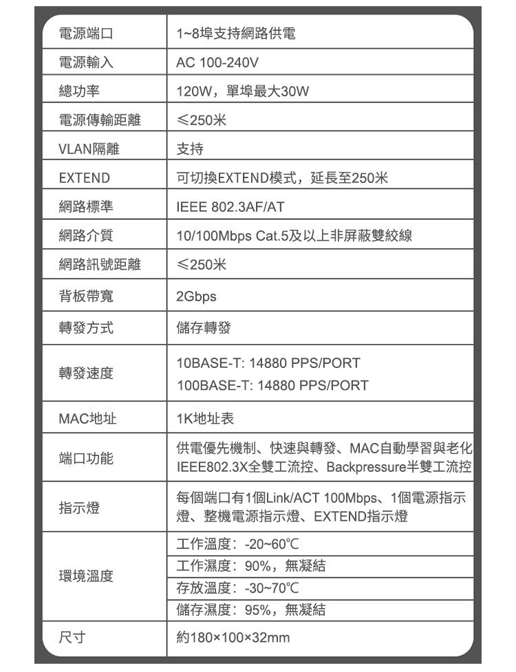 電源端口1~8埠支持網路供電電源輸入AC 100-240V總功率120W,單埠最大30W電源傳輸距離≤250米VLAN隔離支持EXTEND可切換EXTEND模式,延長至250米網路標準網路介質IEEE 802.3AF/AT10/100Mbps Cat.5及以上非屏蔽網路訊號距離≤250米背板帶寬2Gbps轉發方式儲存轉發轉發速度MAC地址端口功能指示燈10BASE-T: 14880 PPS/PORT100BASE-T: 14880 PPS/PORT1K地址表供電優先機制快速與轉發、MAC自動學習與老化IEEE802.3X全雙工流控、Backpressure半雙工流控每個端口有1個Link/ACT 100Mbps、1個電源指示燈、整機電源指示燈、EXTEND指示燈工作溫度:-20~60工作濕度:90%,無凝結環境溫度存放溫度:-30~70儲存濕度:95%,無凝結尺寸約18010032mm