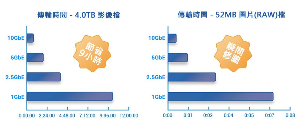 傳輸時間 - 4.0TB 影像檔10GbE10GbE9小時節省5GbE5GbE2.5GbE2.5GbE1GbE1GbE傳輸時間 - 52MB 圖片(RAW)檔瞬間修圖0:00:00 2:24:00 4:48:00 7:12:00 9:36:00 12:00:000:000:010:020:040:050:070:08