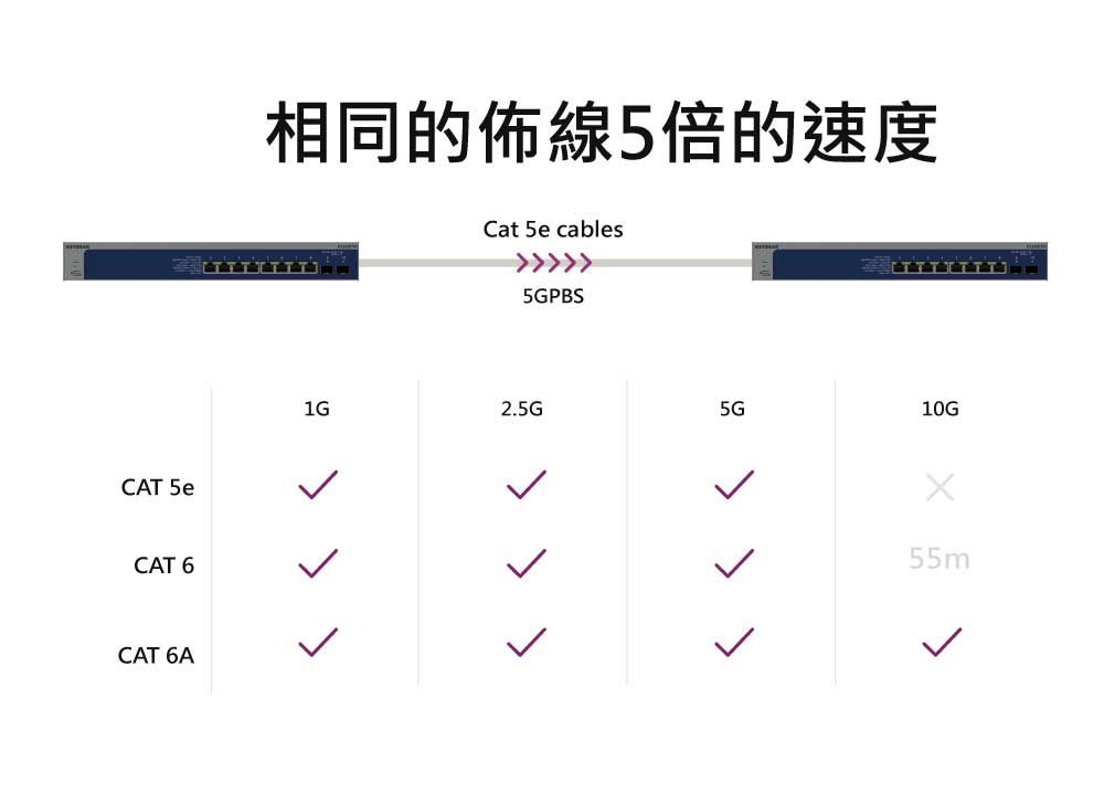 CAT 5eCAT 6CAT 6A1Gくくく相同的佈線5倍的速度Cat 5e cables2.5Gくくく5GPBSくくく55m10G