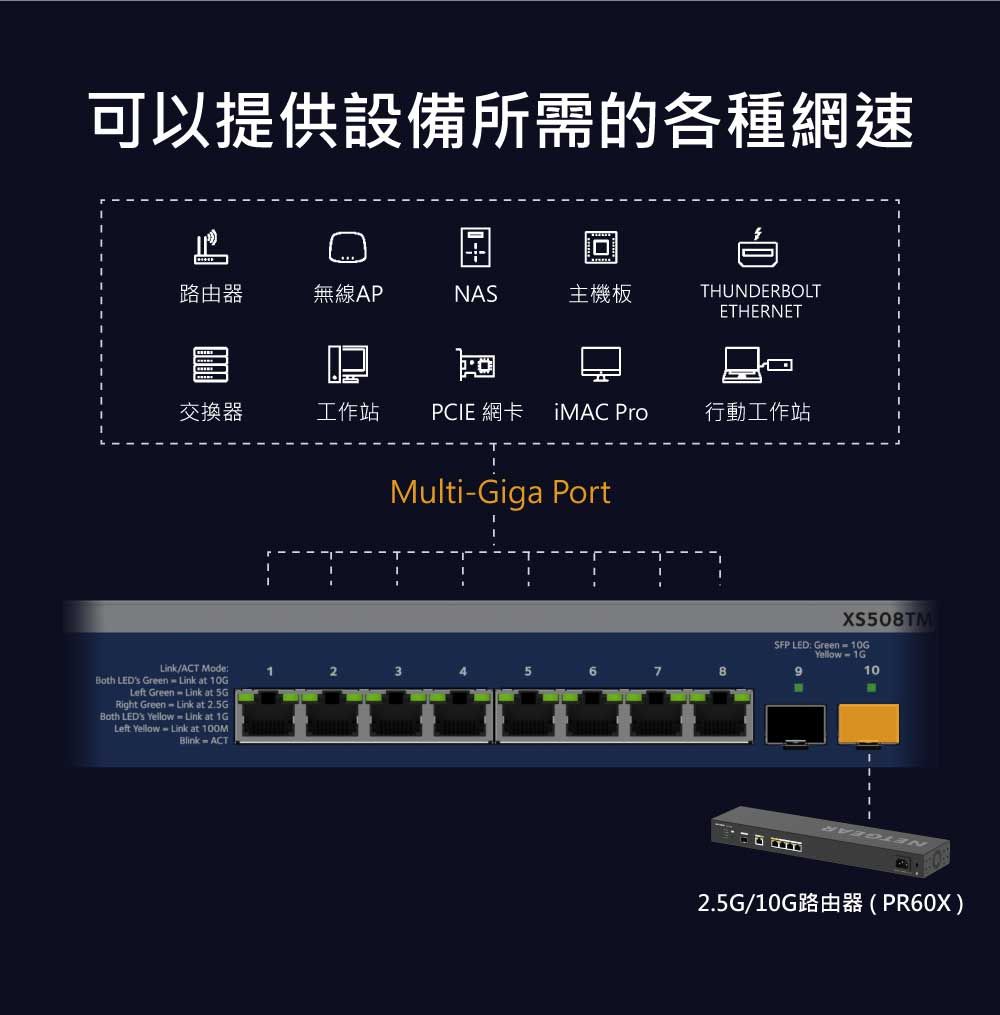 可以提供設備所需的各種網速路由器無線APNAS主機板THUNDERBOLTETHERNET交換器工作站 PCIE 網卡 iMAC 行動工作站Link/ACT ModeBoth LED's Green  Link at 10GLeft Green  Link at Right Green = Link at 2.5GBoth LED's Yellow = Link at 1GLeft Yellow  Link at 100MBlinkACT12Multi-Giga PortXS508TMSFP LED: Green=10GYellow-1G102.5G/10G路由器(PR60X)