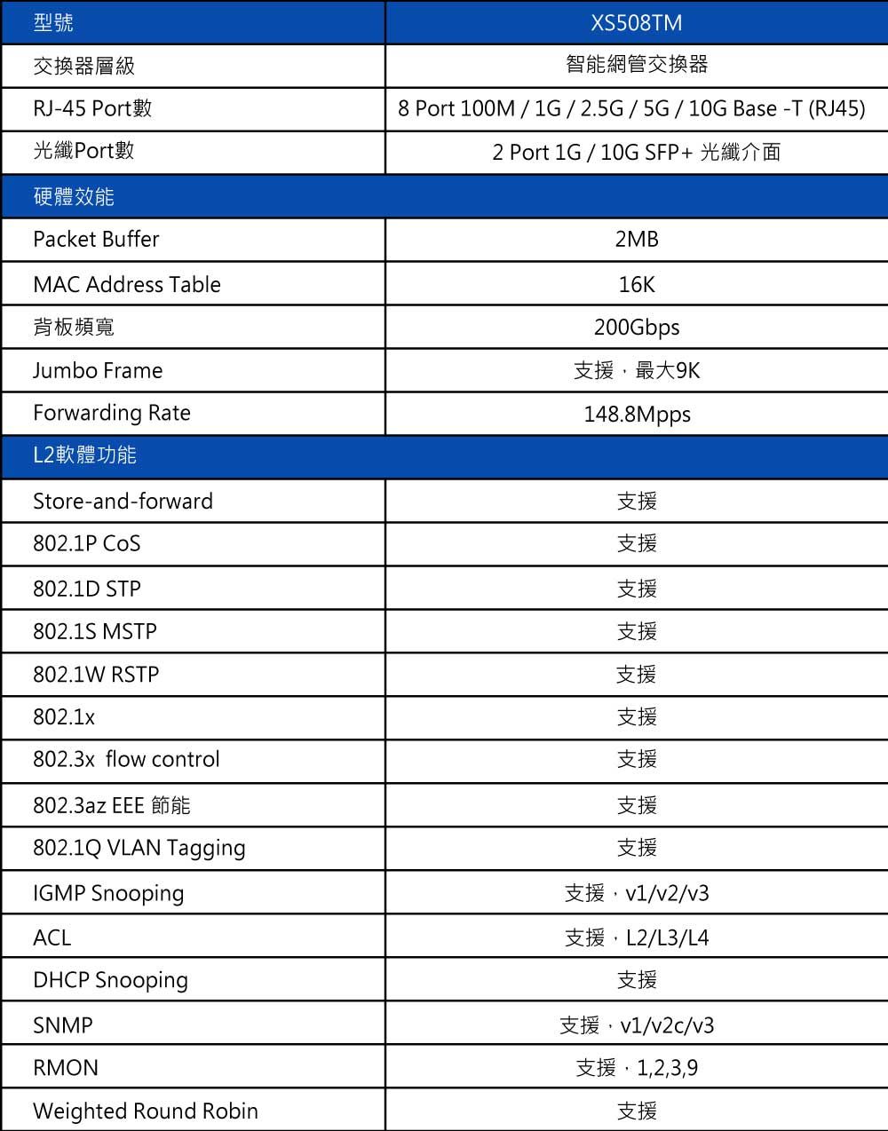 型號交換器層級RJ-45 Port數光纖Port數XS50TM智能網管交換器8 Port 100M/1G/2.5G/5G/10GBase-T(RJ45)2 Port 1G / 10GSFP+光纖介面硬體效能Packet BufferMAC Address Table背板頻寬Jumbo FrameForwarding RateL2軟體功能Store-and-forward802.1P 802.1D STP802.1S MSTP802.1W RSTP802.1x802.3x flow control802.3az EEE 節能802.1Q VLAN TaggingIGMP SnoopingACLDHCP SnoopingSNMPRMONWeighted Round Robin2MB16K200Gbps支援最大9K148.8Mpps支援支援支援支援支援支援支援支援支援支援v1/v2/v3支援L2/L3/L4支援支援v1/v2c/v3支援,1,2,3,9支援