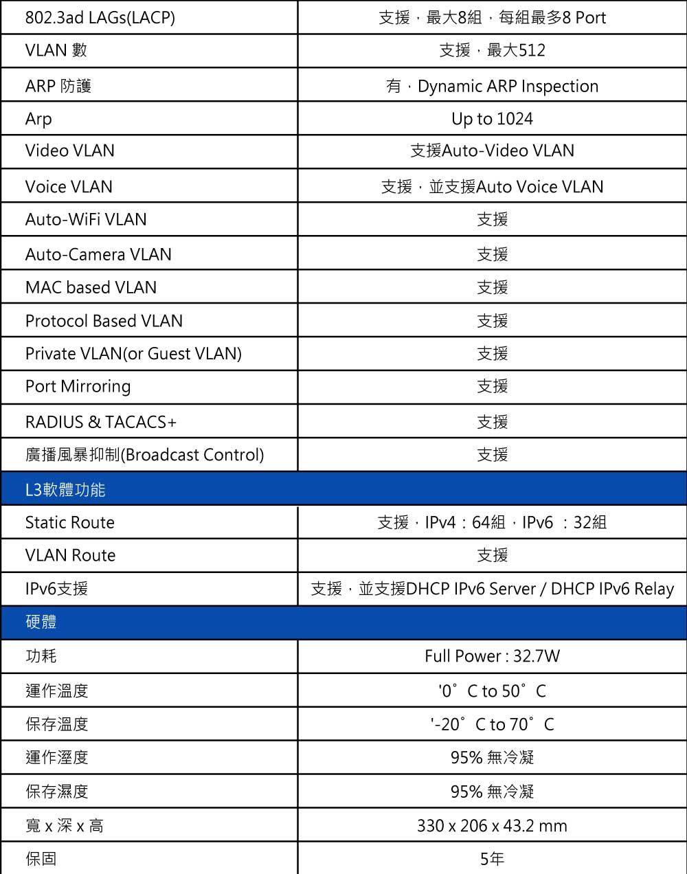 802.3ad LAGs(LACP)VLAN 數ARP 防護Video VLANVoice VLANAutoWiFi VLANAuto-Camera VLANMAC based VLANProtocol Based VLANPrivate VLAN(or Guest VLAN)Port MirroringRADIUS & TACACS+廣播風暴抑制(Broadcast Control)L3軟體功能支援最大8組每組最多8Port支援最大512Dynamic ARP InspectionUp to 1024支援Auto-Video VLAN支援,並支援Auto Voice VLAN支援支援支援支援支援支援支援支援Static RouteVLAN RouteIPv6支援硬體功耗支援,IPv4:64組,IPv6:32組支援支援,並支援DHCP IPv6 Server / DHCP IPv6 Relay運作溫度保存溫度運作保存濕度寬x深x高保固Full Power: 32.7W'0°C to 50°C'-20°C to 70°C95% 無冷凝95% 無冷凝330 x 206 x 43.2 mm5年