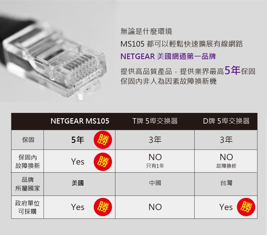 無論是什麼環境MS105 都可以輕鬆快速擴展有線網路NETGEAR 美國網通第一品牌提供高品質產品,提供業界最高5年保固保固內非人為因素故障換新機NETGEAR MS105T牌 5埠交換器牌 5埠交換器保固5年勝保固內故障換新Yes 勝3年NO3年NO只有1年故障換修品牌美國中國台灣所屬國家政府單位Yes可採購勝TNOYes勝
