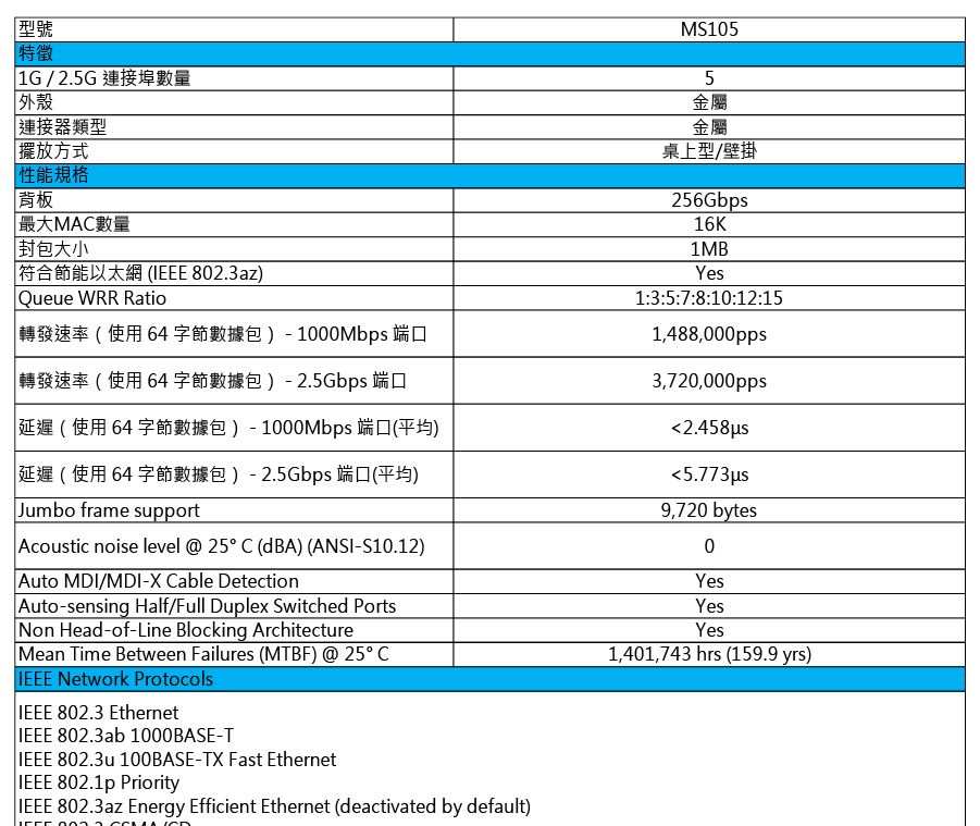 型號 特徵1G/2.5G 器類型擺放方式性能規格背板 最大MAC數量封包大小(IEEE 82.3az)MS1055金屬金屬桌上型/壁掛256Gbps16K1MBYes1:3:5:7:8:10:12:15Queue WRR Ratio轉發速率(使用64字節數據包)-1000Mbps 端口 轉發速率(使用64字節數據包)- 2.5Gbps 端口|延遲(使用 64 字節數據包) - 1000Mbps 端口(平均)|延遲 (使用 64 字節數據包) - 2.5Gbps 端口(平均)Jumbo frame supportAcoustic noise level @ 25 C (dBA) (ANSI-S10.12)Auto MDI/MDI-X Cable DetectionAuto-sensing Half/Full Duplex Switched PortsNon Head-of-Line Blocking ArchitectureMean Time Between Failures (MTBF) @ 25 CIEEE Network ProtocolsIEEE 802.3 EthernetIEEE 802.3ab 1000BASE-TIEEE 802.3u 100BASE-TX Fast EthernetIEEE 802.1p PriorityIEEE 802.3az Energy Efficient Ethernet (deactivated by default)1,488,000pps3,720,000pps9,720 bytes0YesYesYes1,401,743 hrs (159.9 yrs)